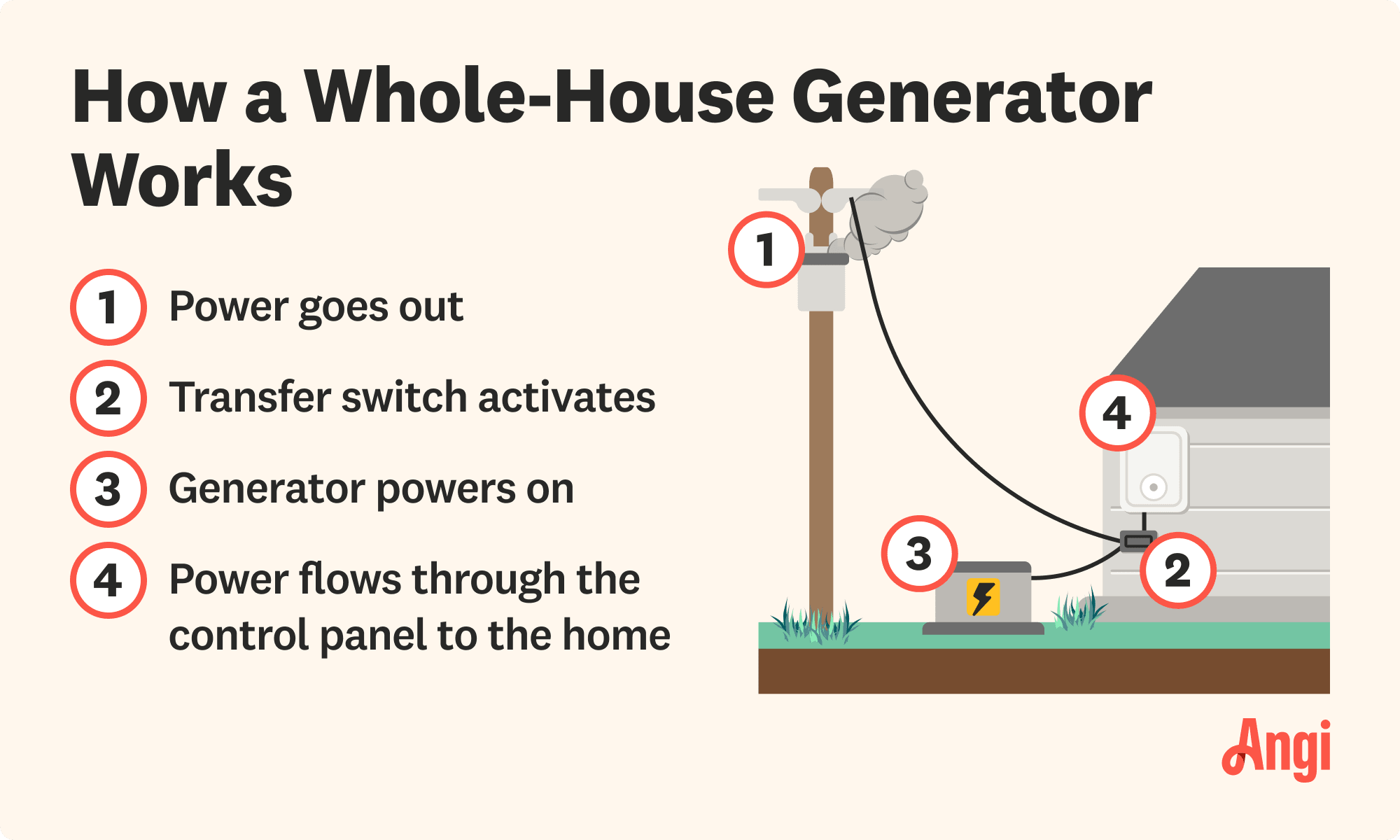 How a whole-house generator works, with the transfer switch activating when power is out and powering on the generator