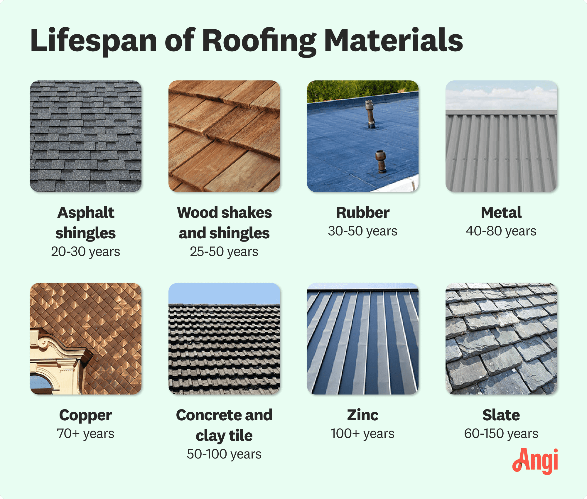 8 roofing materials compared visually and by average lifespan, with rubber lasting from 30 to 50 years