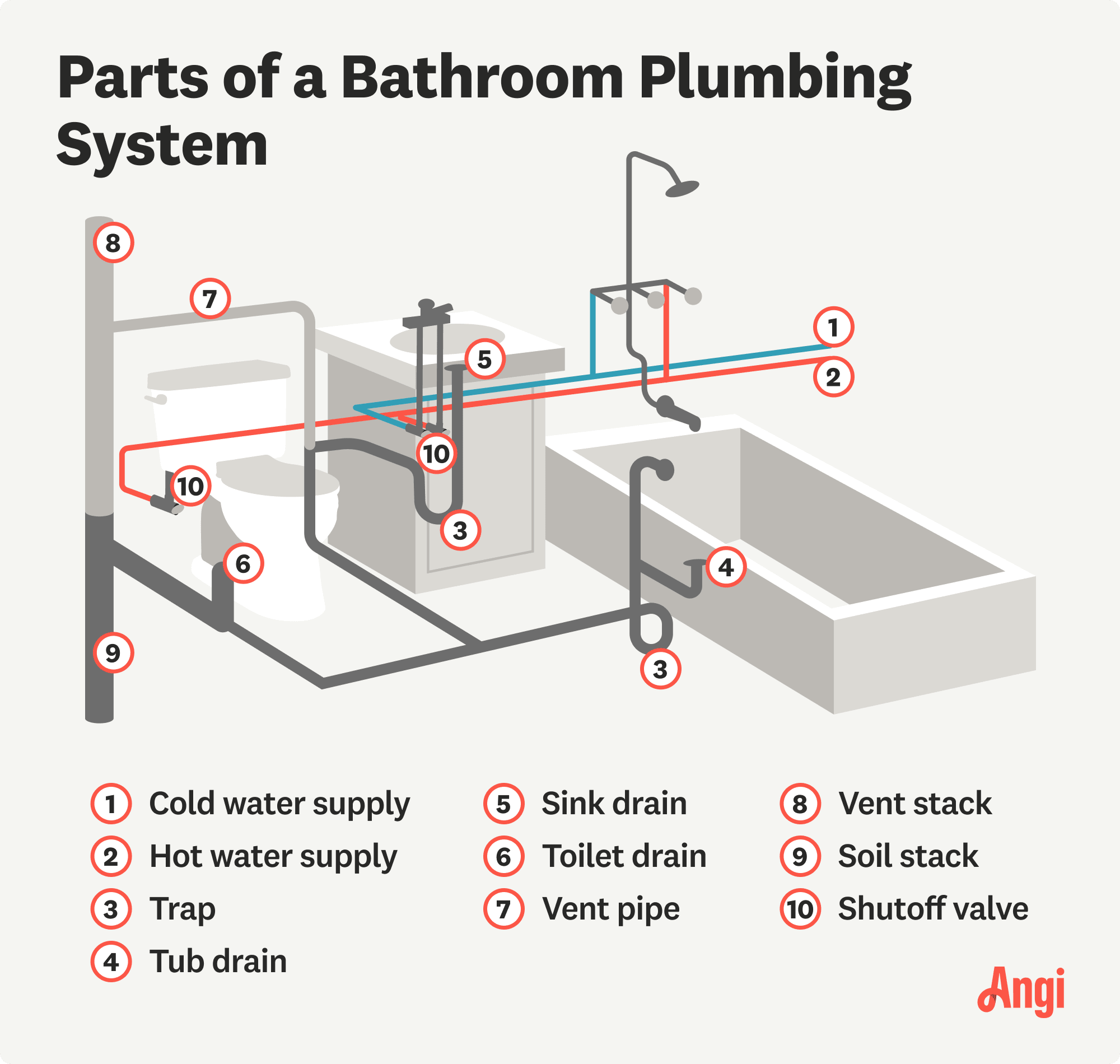 10 parts of a bathroom plumbing system illustrated, including the cold water supply, vent stack, and shutoff valves