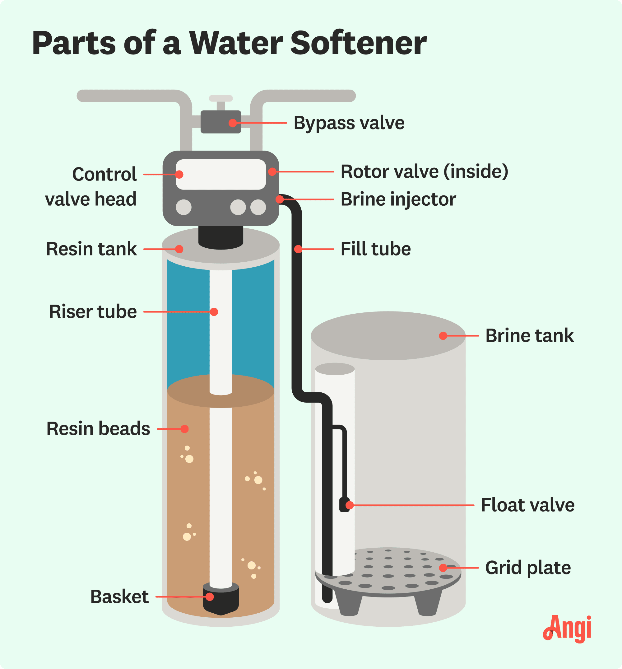 12 water softener parts illustrated, including the grid plate, bypass valve, and resin beads