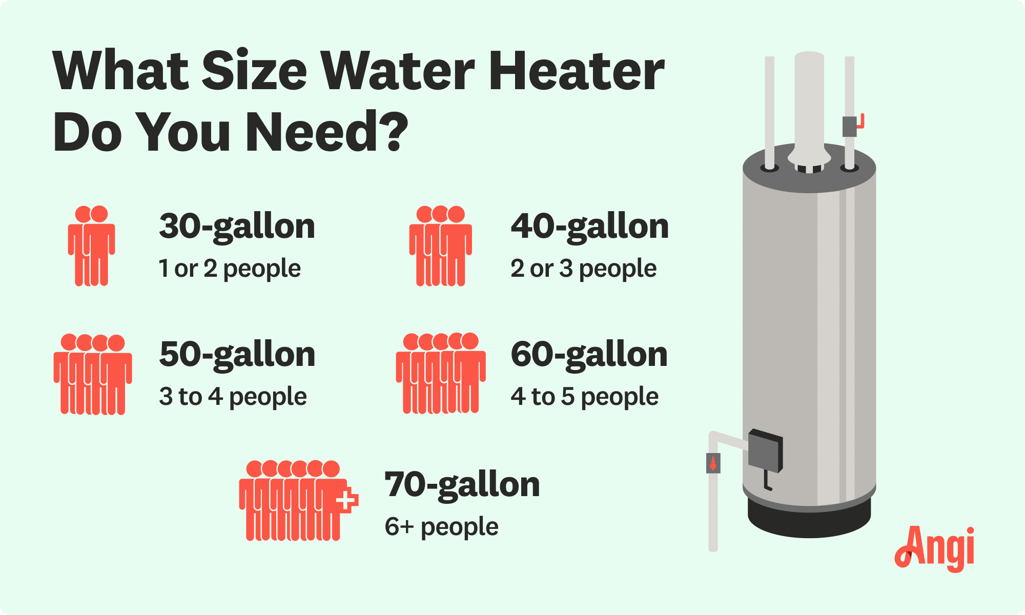 5 water heater sizes compared by household size, with a 40-gallon water heater supporting 2 to 3 people