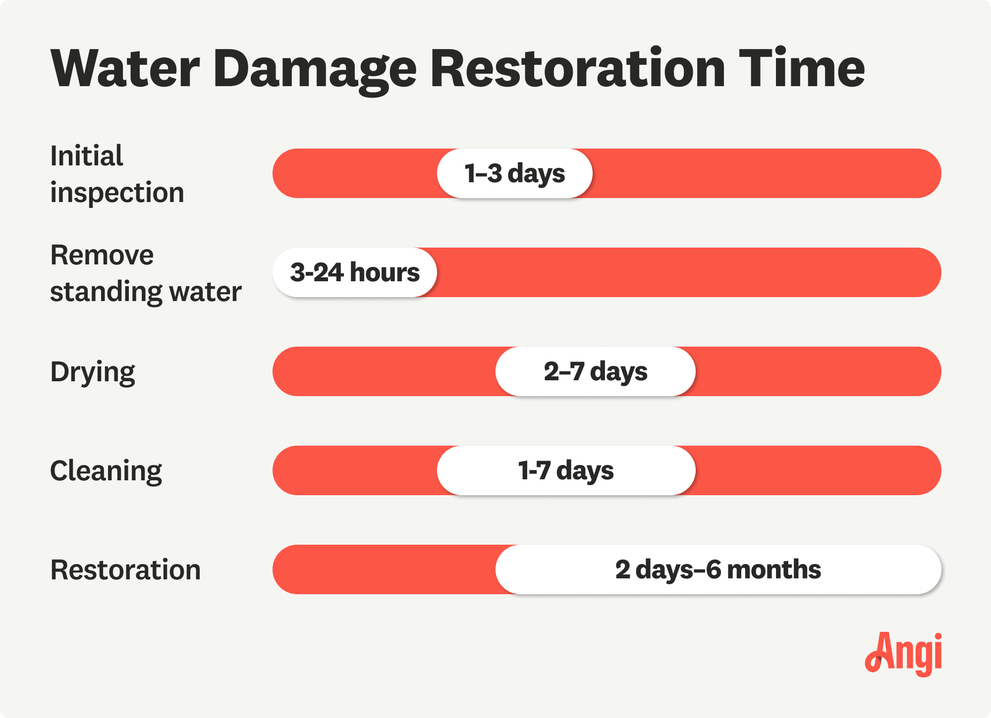 Average time for water damage restoration process, with cleaning ranging from 1 day to 1 week