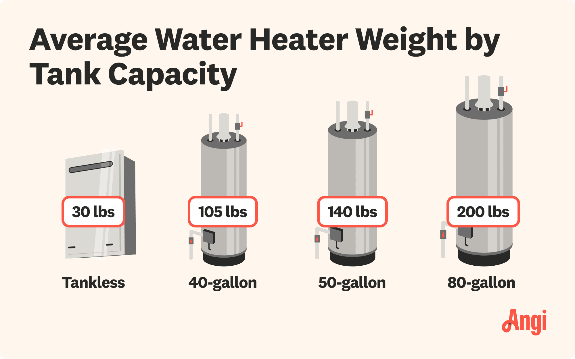 Average water heater weight by tank capacity compared, with a 40-gallon tank weighing 105 pounds