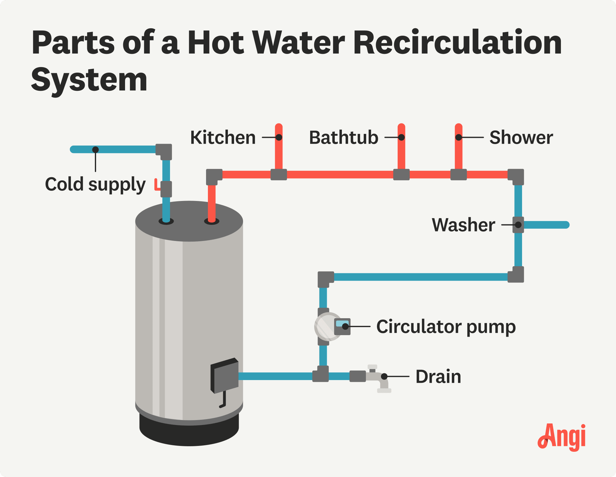Parts of a hot water recirculation system with a pump recirculating the water to provide hot water faster