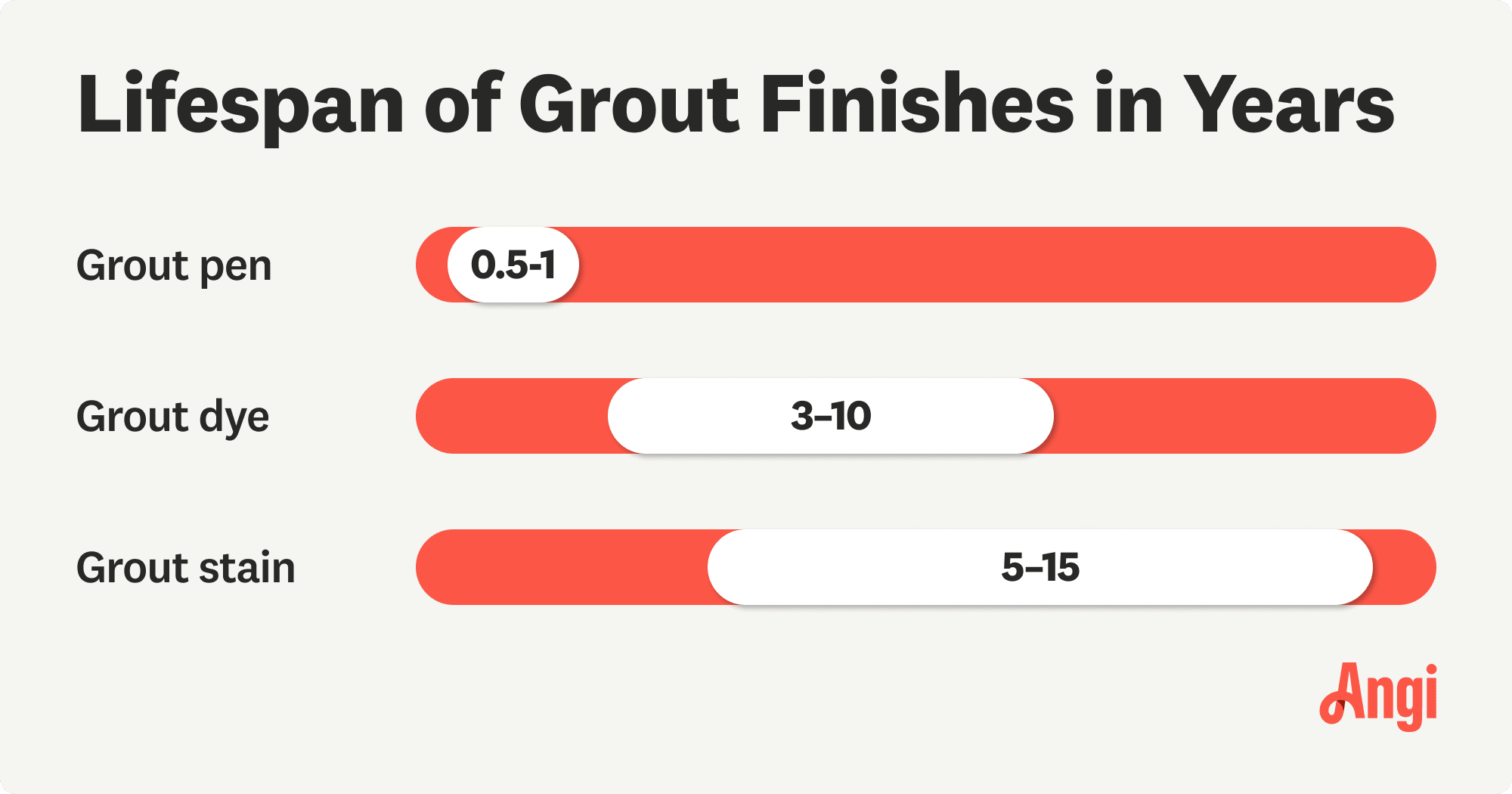 3 grout finishes compared by average lifespan in years, with grout stains ranging from 5 to 15 years