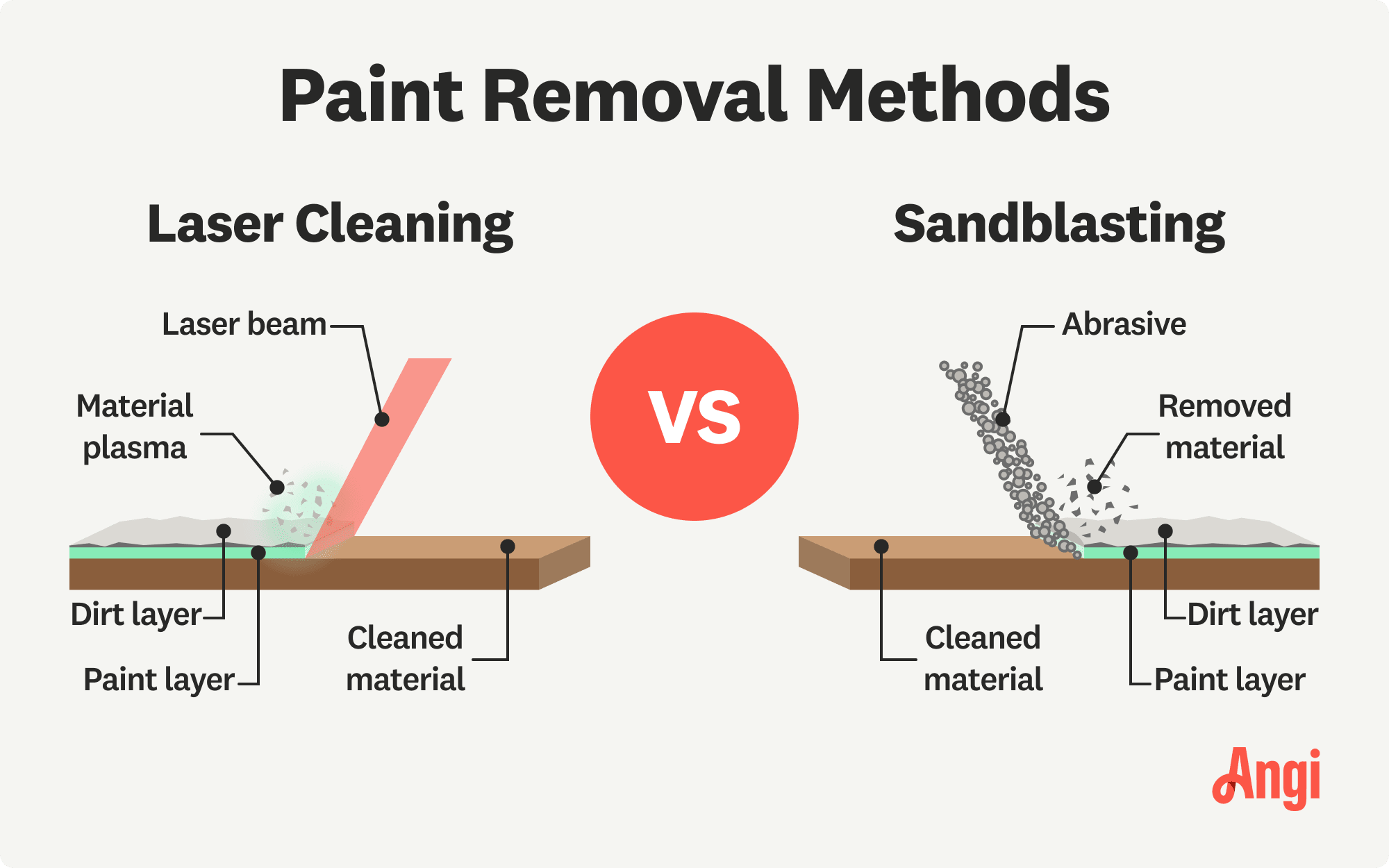 Laser cleaning versus sandblasting paint removal methods illustrated and compared, with both being effective for paint removal but are best used on different surfaces