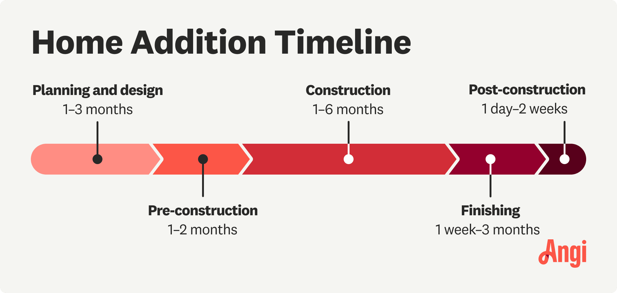 Home addition timeline, with planning and design ranging from 1 to 3 months