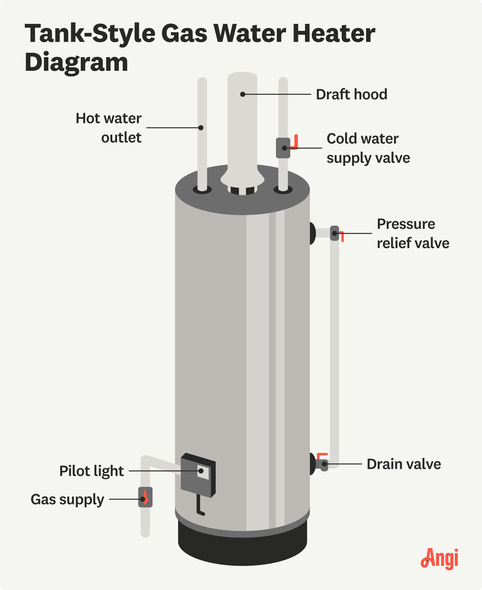 7 tank-style gas water heater parts illustrated, including the cold water supply valve, hot water outlet, and draft hood