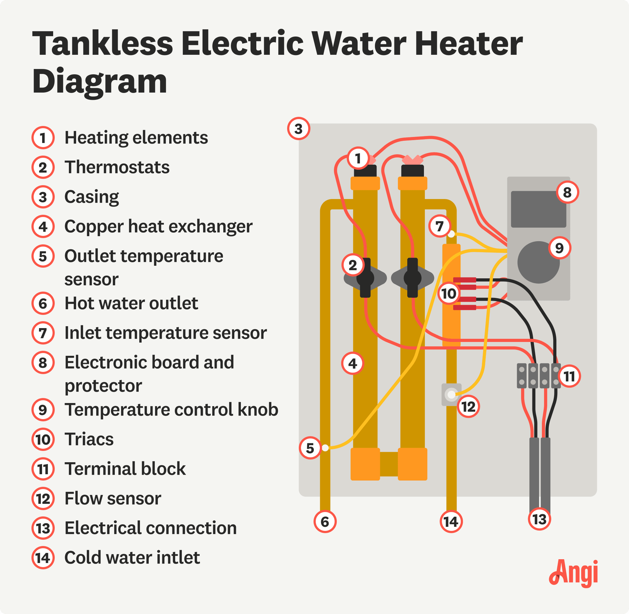 14 tankless electric water heater parts illustrated, including the thermostats, heating elements, and triacs