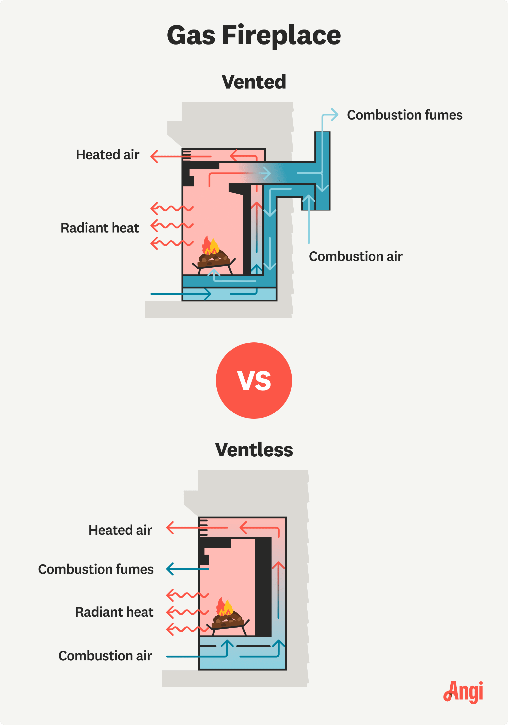 Vented gas fireplace versus ventless gas fireplace illustrated comparison