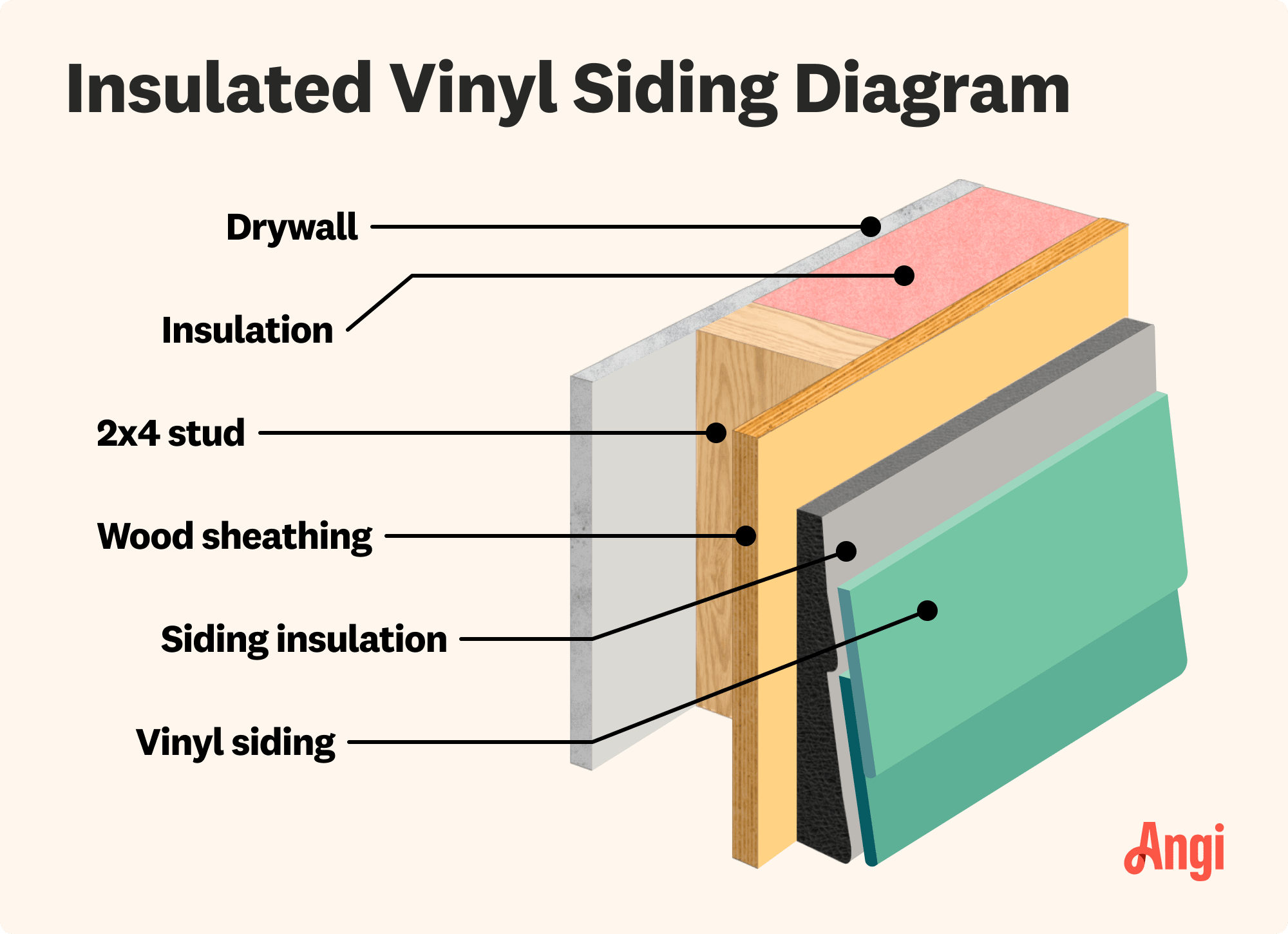 Insulated vinyl siding diagram illustrated, including the wood sheathing and siding insulation under the vinyl siding