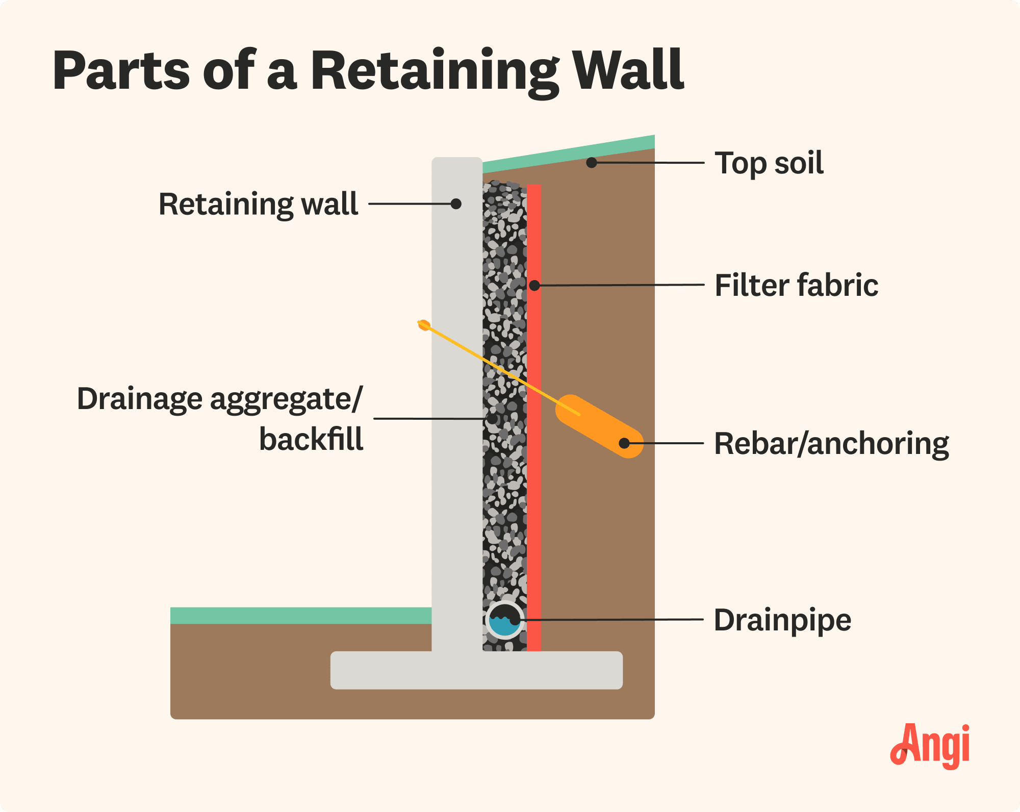 6 retaining wall parts illustrated, including the filter fabric, topsoil, and drainpipe