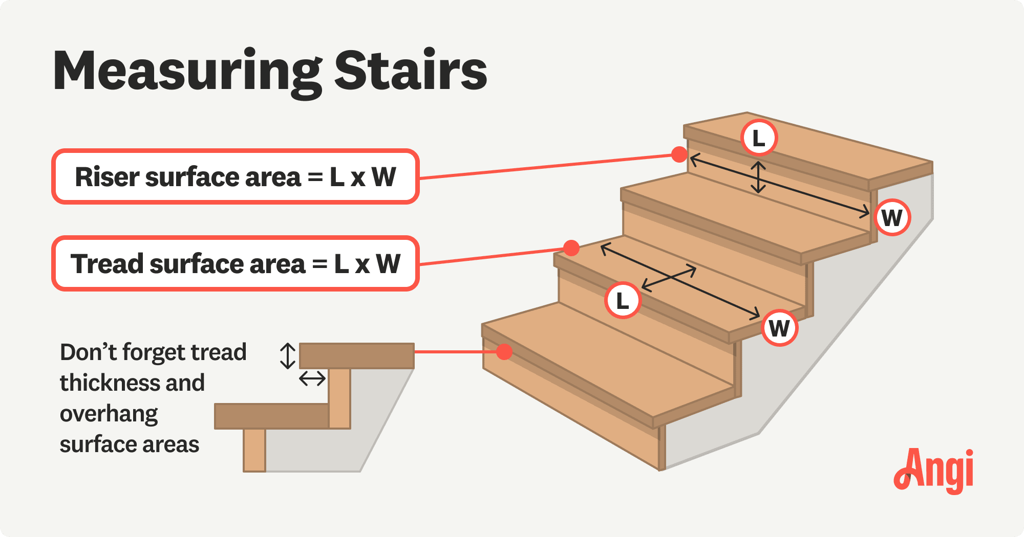 Measuring stairs illustrated, making sure to measure the riser, tread, and front thickness of each step