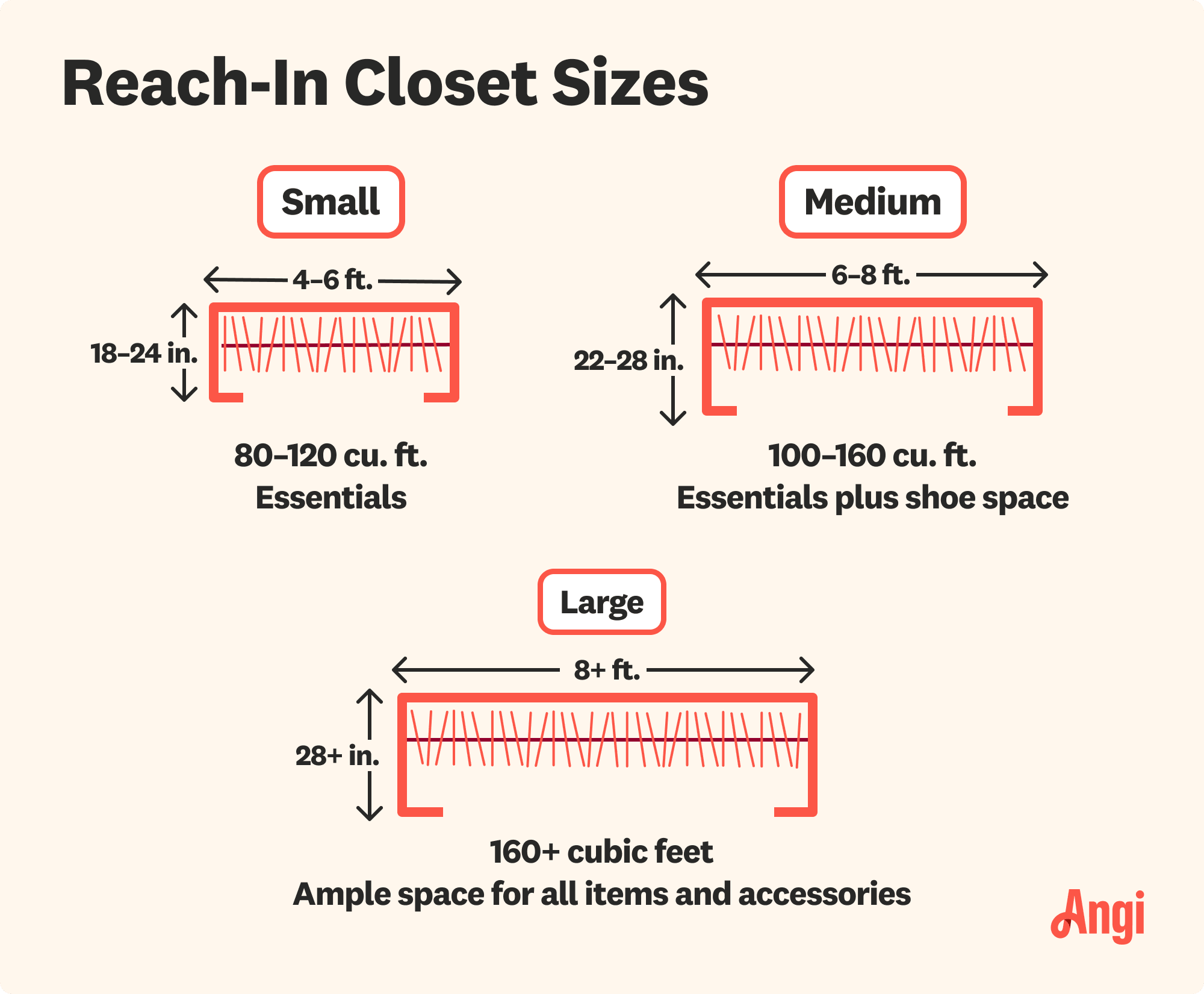 3 reach-in closet sizes illustrated and compared, with the small size being 100 to 160 cubic feet and only for essentials