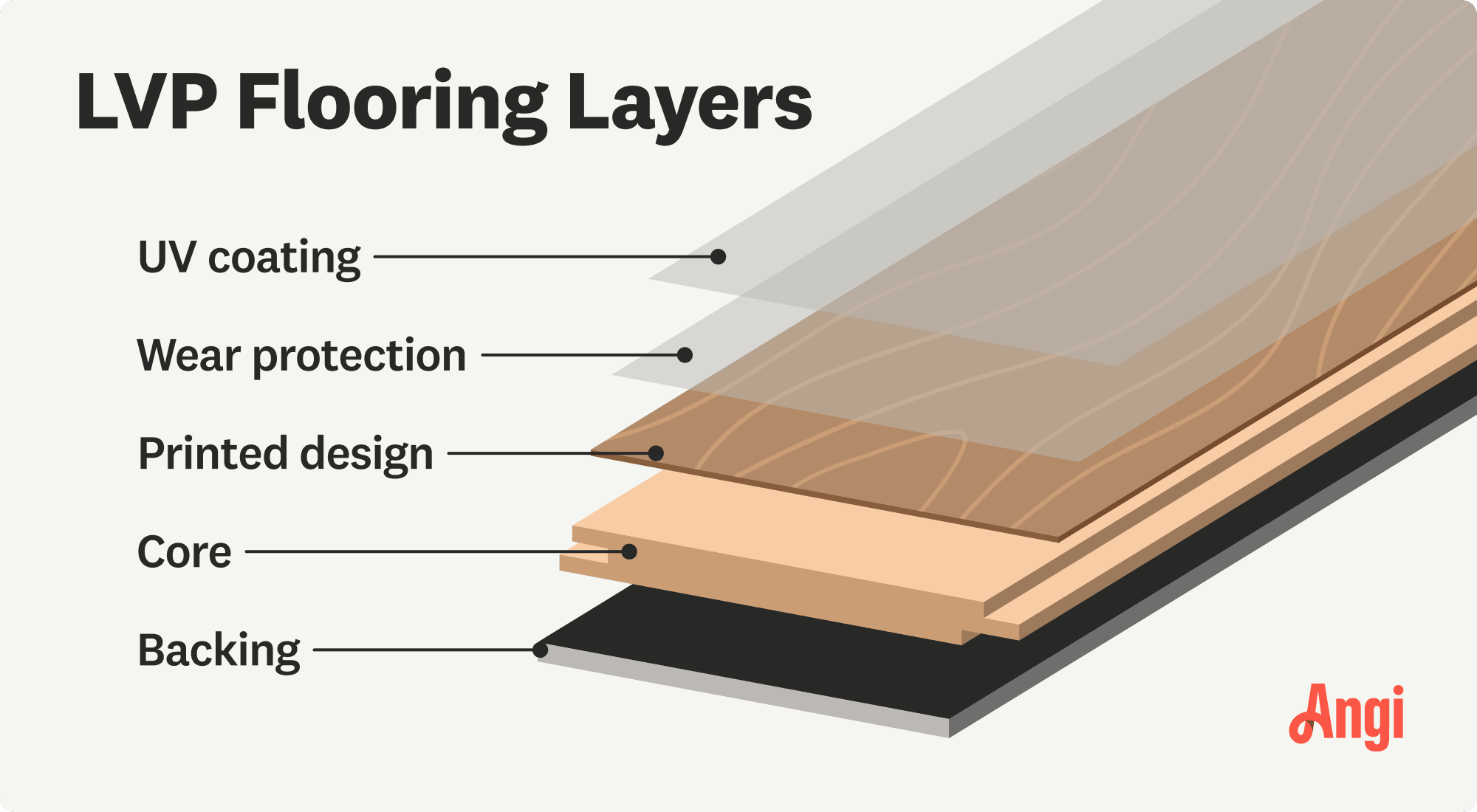 5 layers of LVP flooring illustrated, including the UV coating, printed design, and backing layers