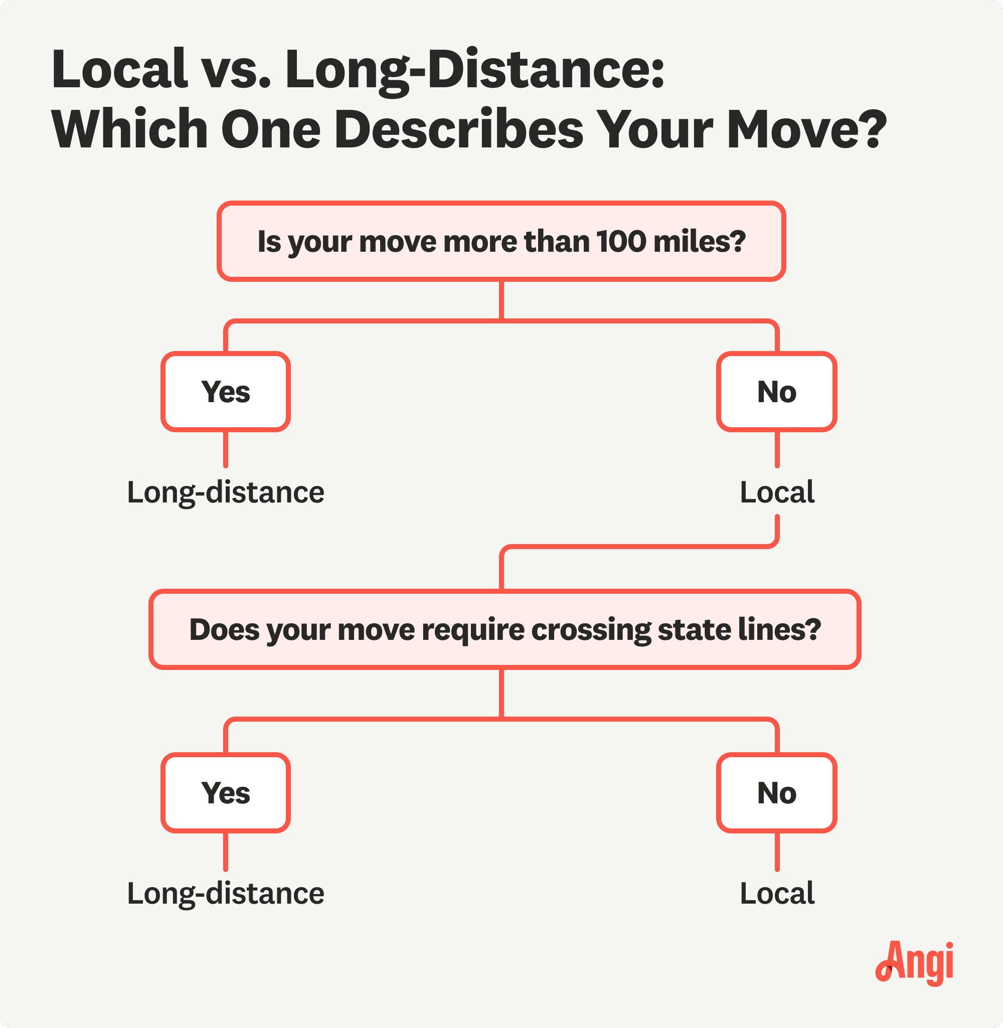 Flow chart for if your move is considered local or long-distance, including if it’s more than 100 miles it’s considered long-distance