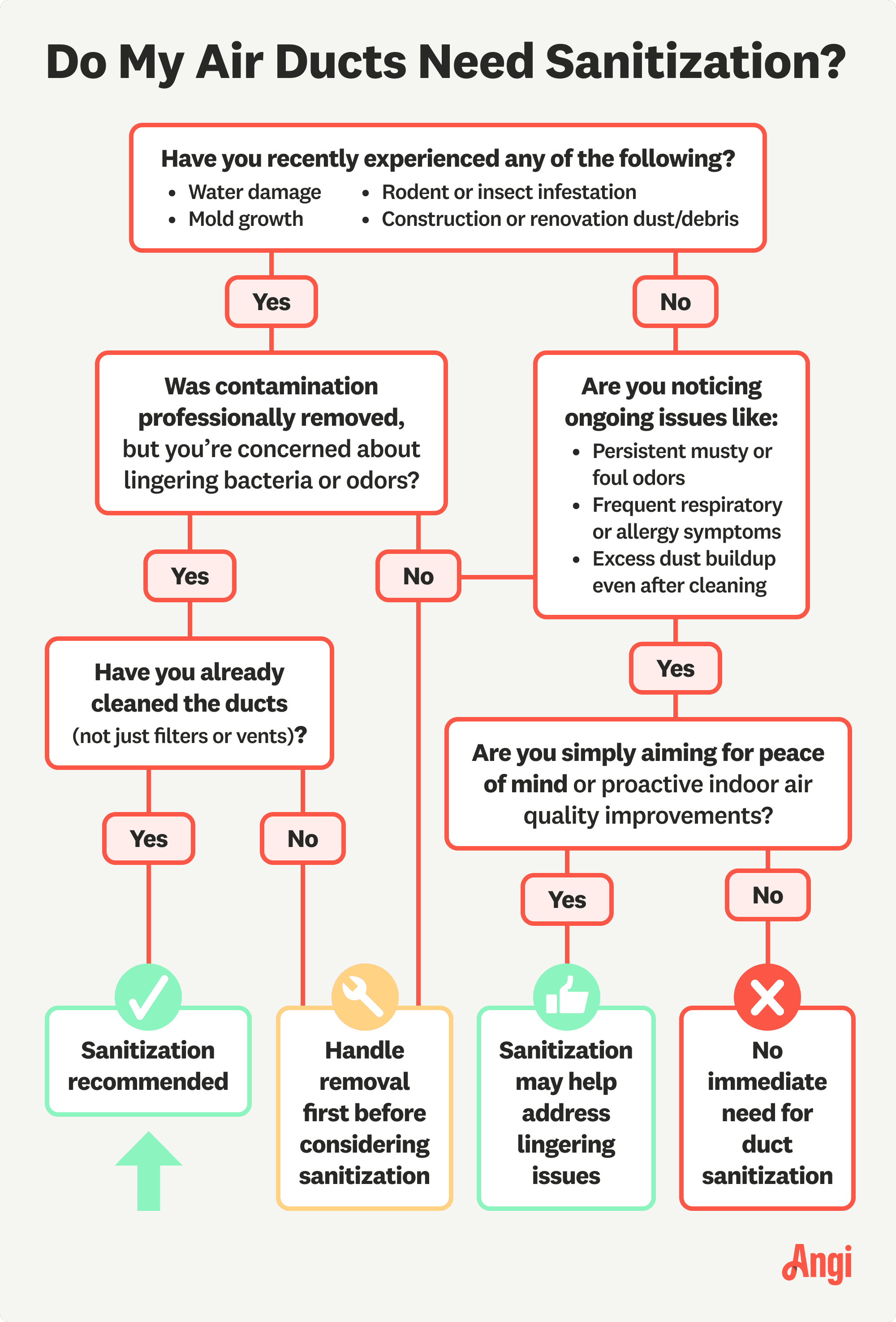 Air duct sanitization flow chart, including if you are noticing ongoing issues like persistent musty or foul odors