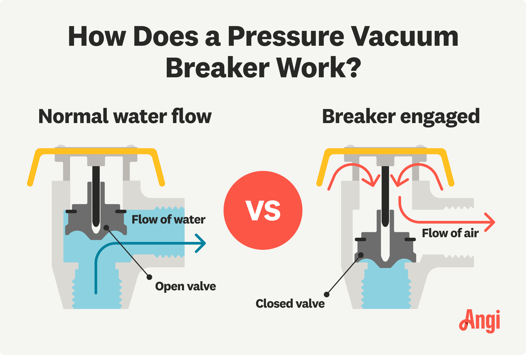 How a pressure vacuum breaker works, with the valve sealing when water pressure decreases