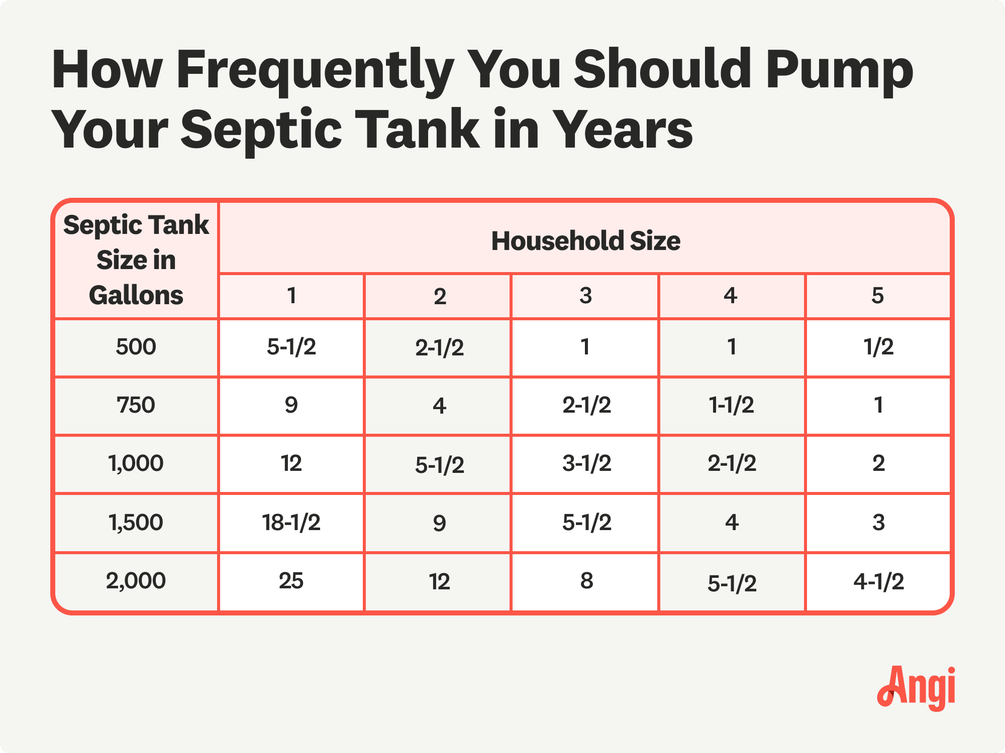 Chart displaying how frequently you should pump your septic tank in years based on household and tank size