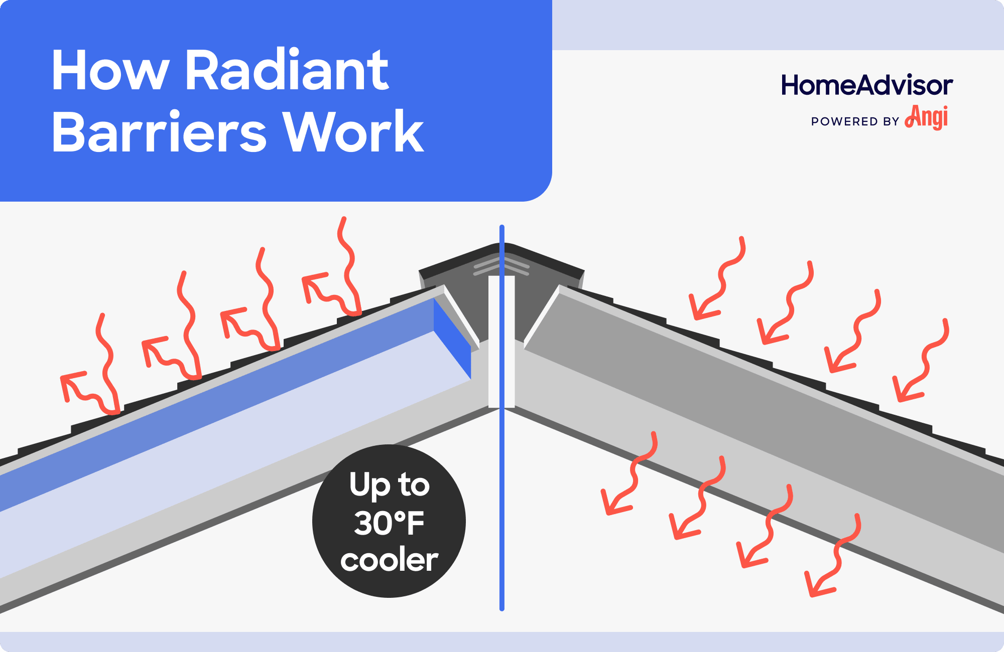How radiant barriers work illustrated, with radiant barriers making attic spaces up to 30°F cooler