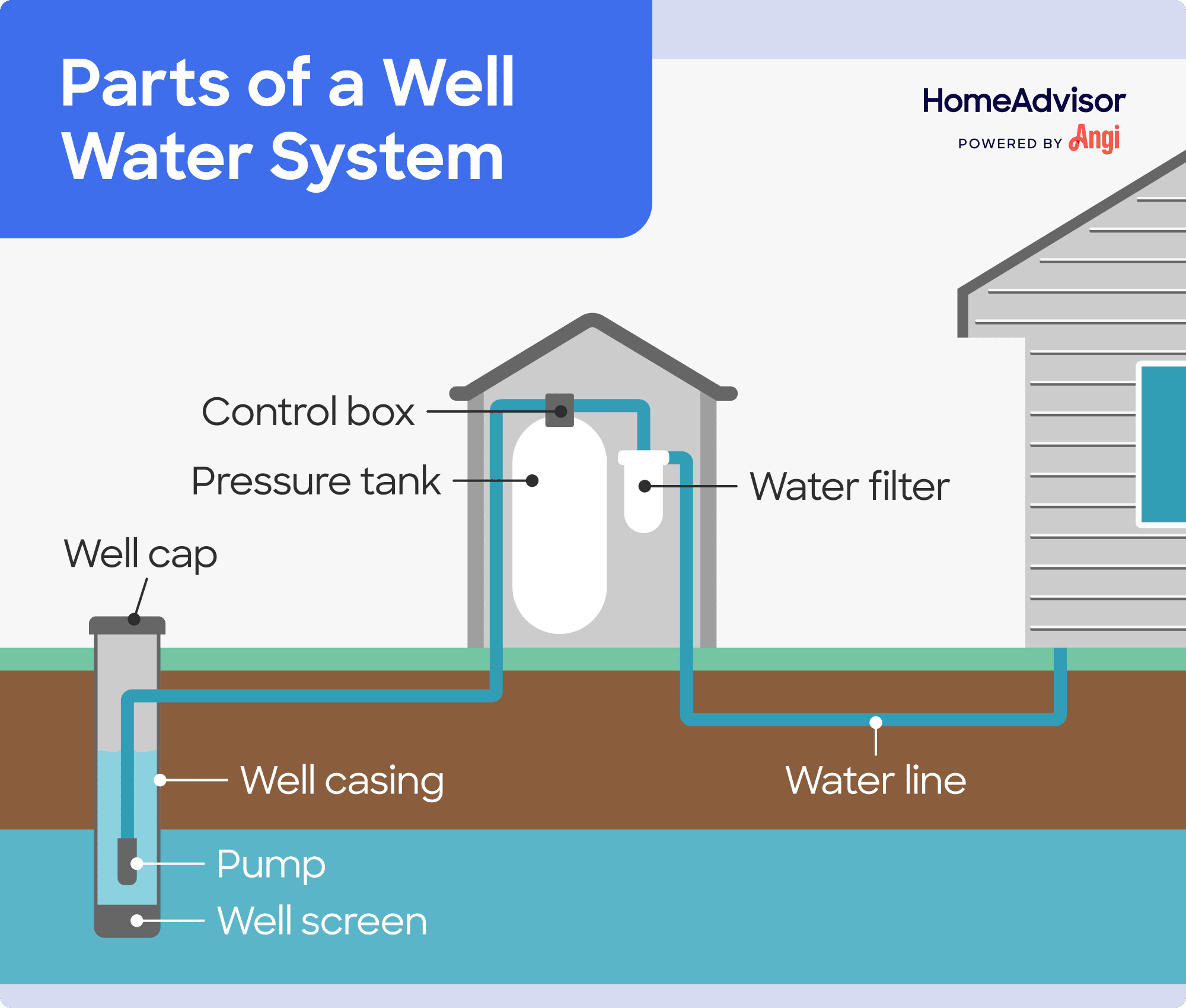 Parts of a well water system illustrated, including the control box, pump, and well screen