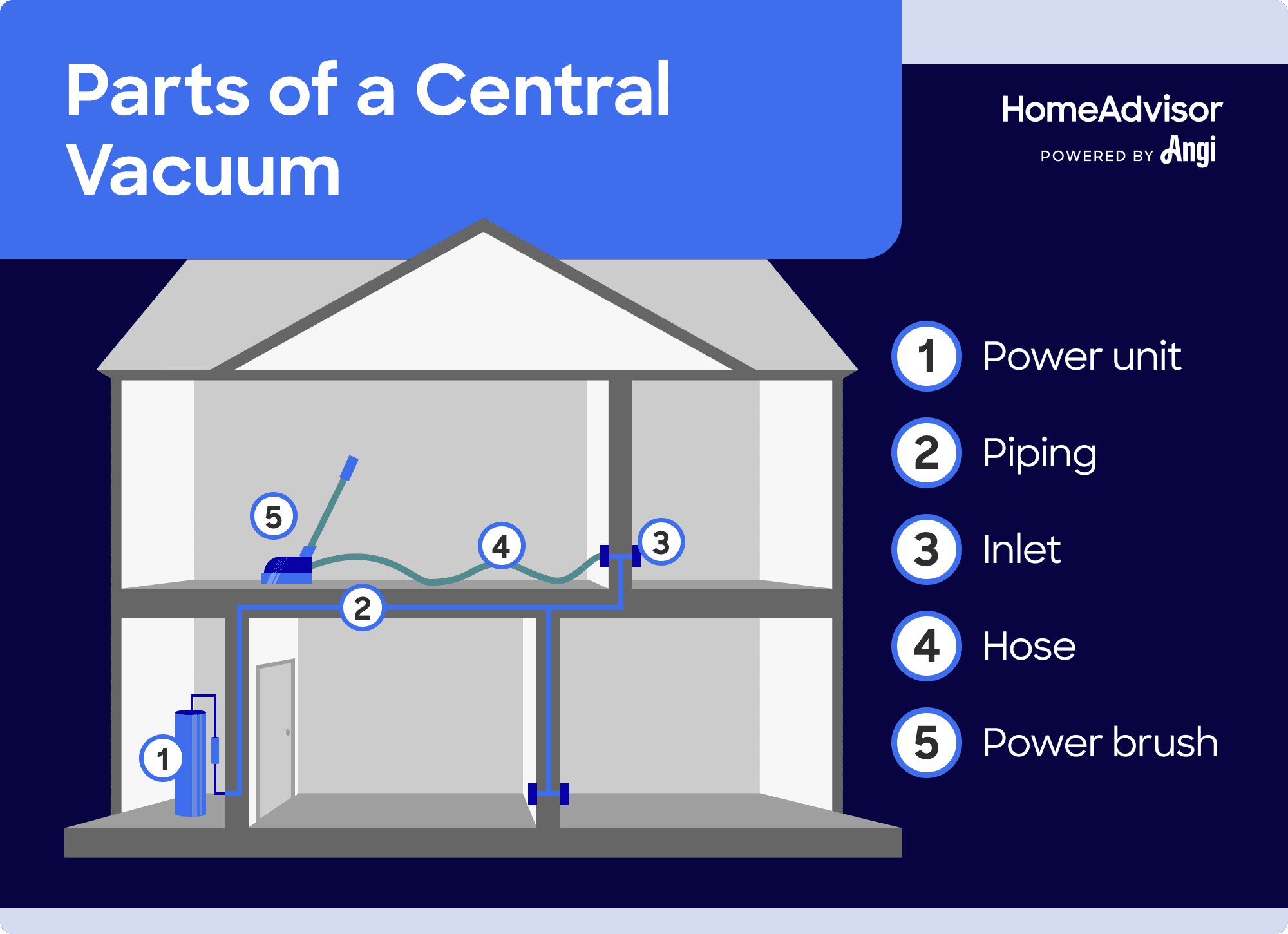 5 central vacuum parts illustrated, including power power unit, inlet, and power brush
