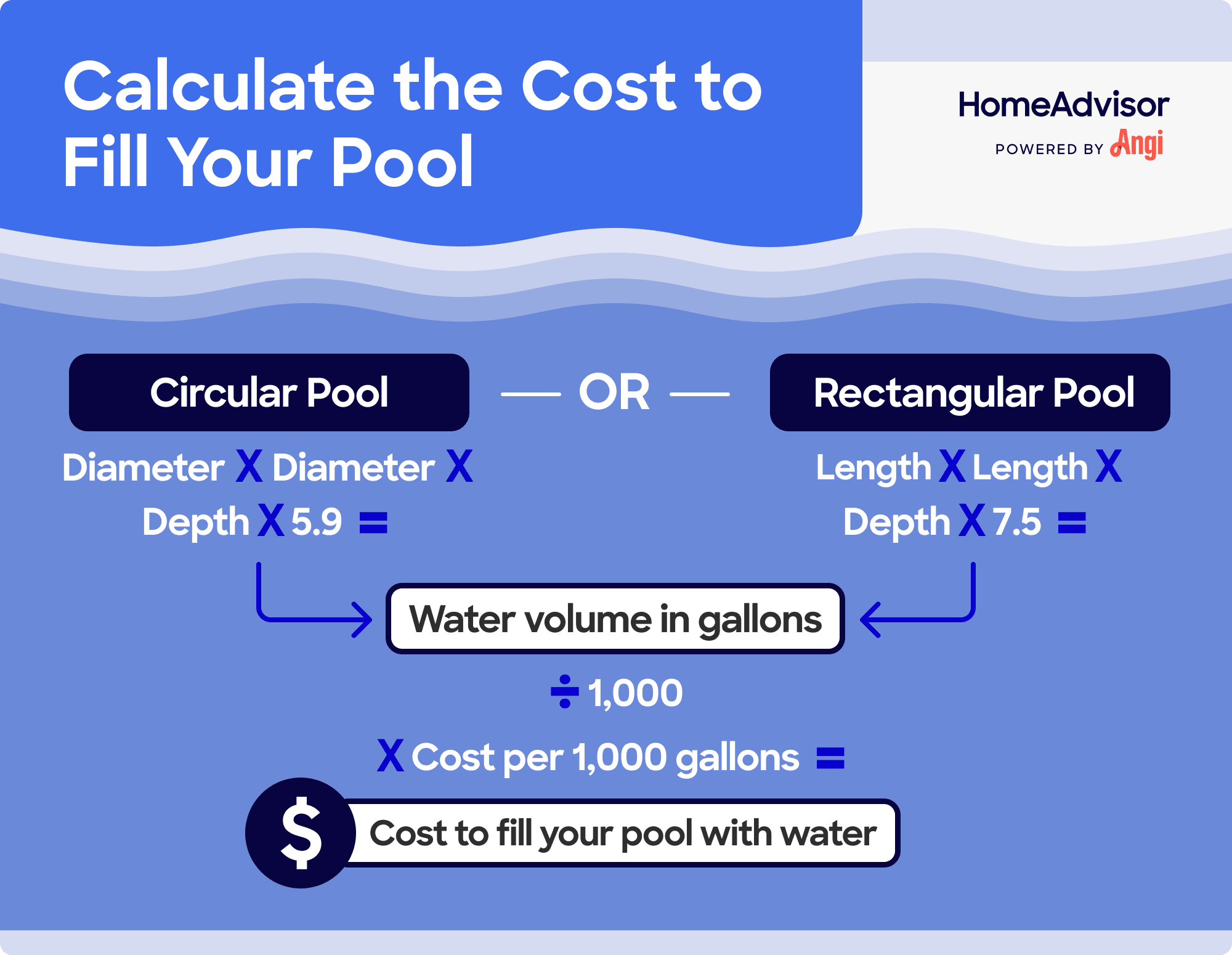 Cost to fill your pool calculations, including the calculation to find your water volume based on pool shape