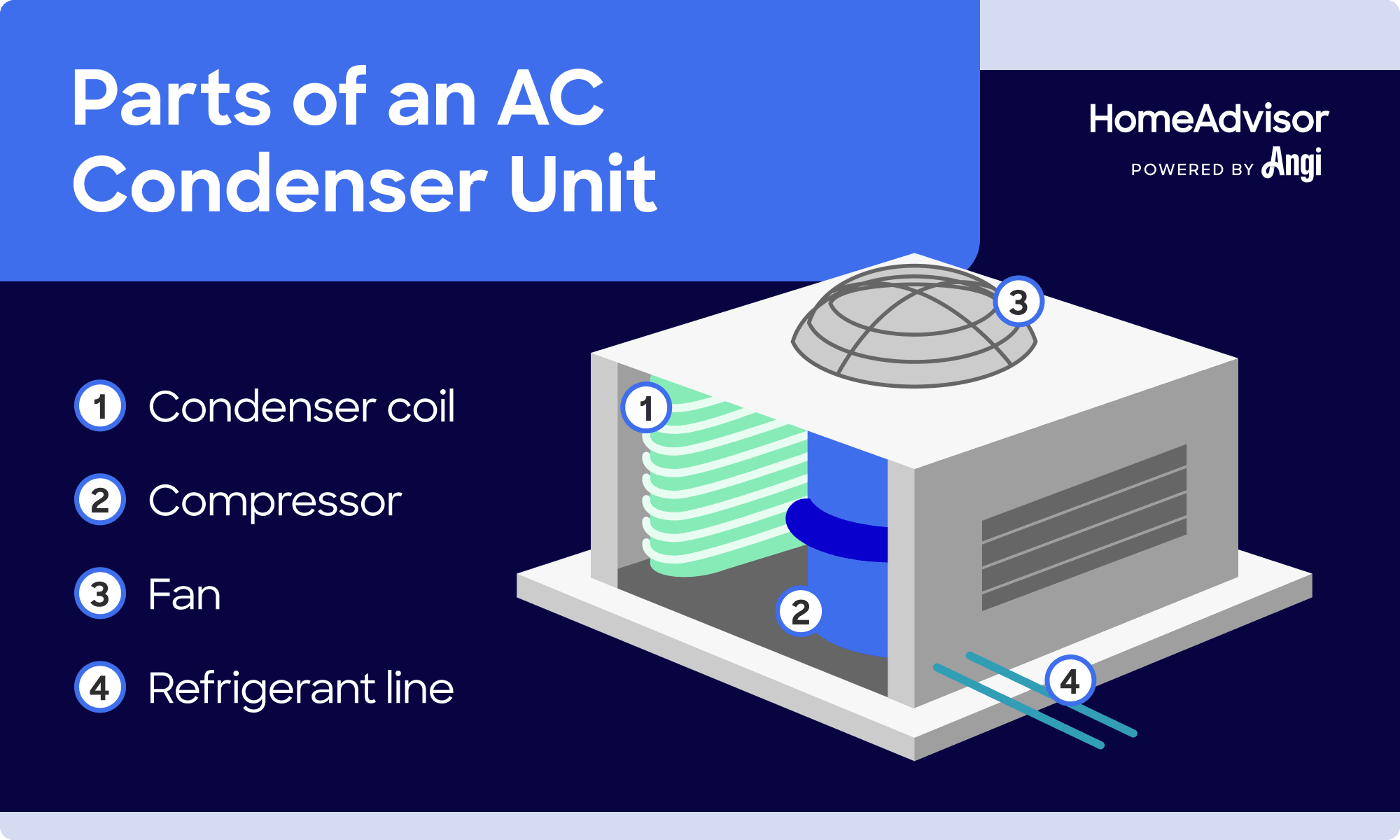 4 ac condenser unit parts illustrated, including the compressor, condenser coil, and fan