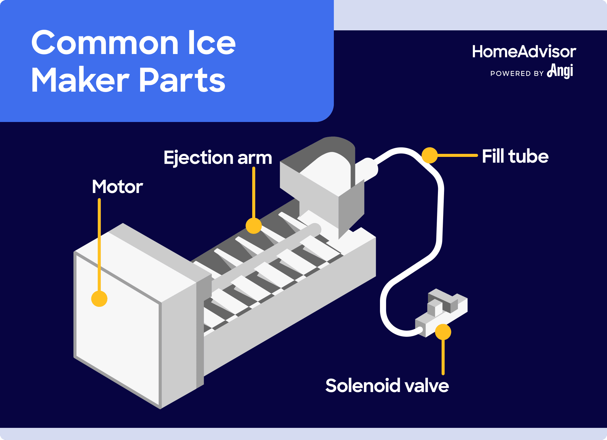 6 common ice maker parts illustrated, including the drive blade, filter, and solenoid valve
