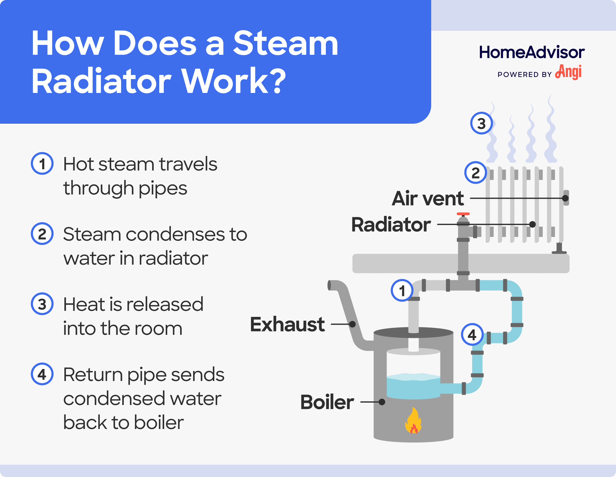 How a steam radiator works illustrated, with steam condensing in the radiator and flowing return pipes back into the boiler