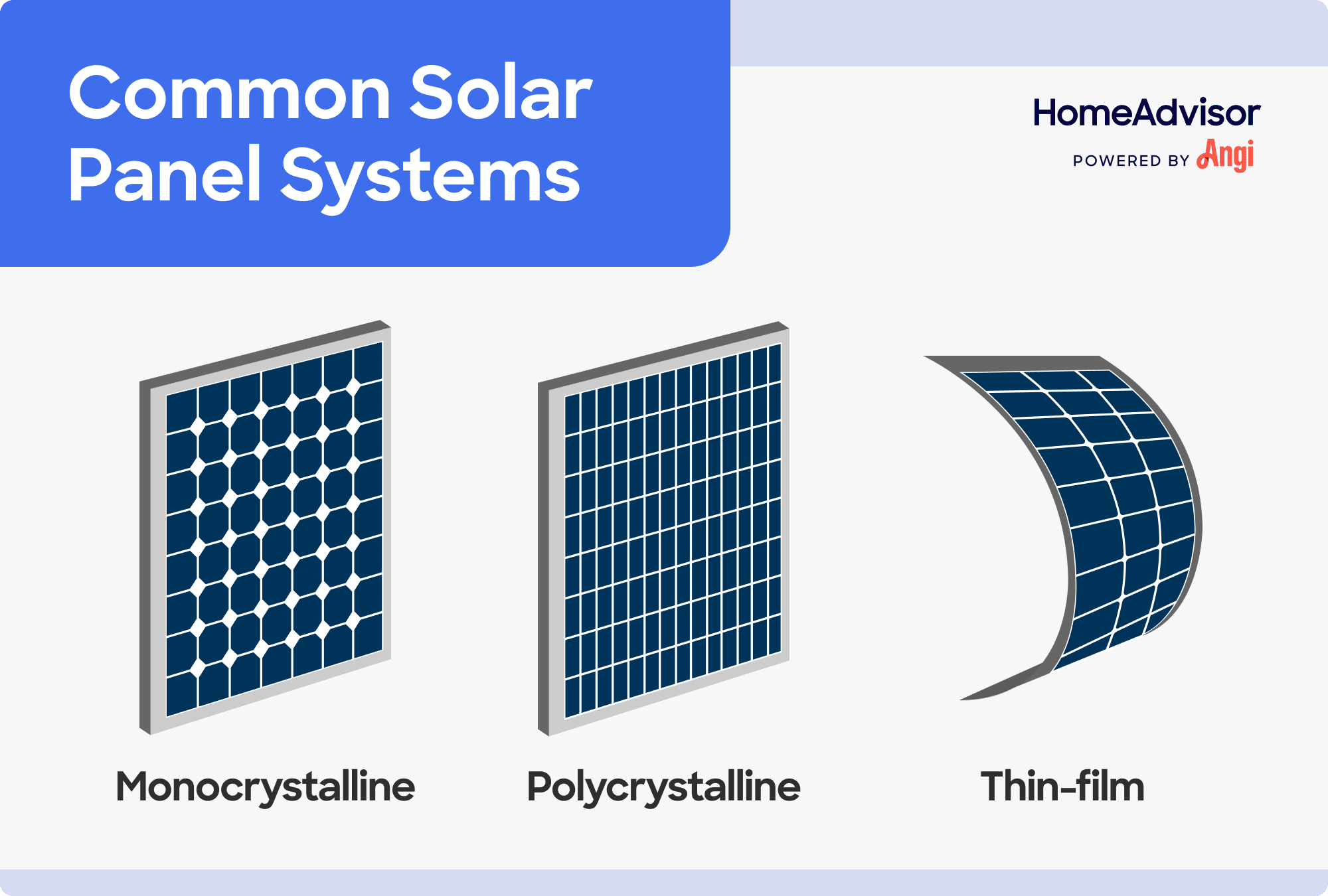 3 common solar panel systems compared visually, including monocrystalline, polycrystalline, and thin-film