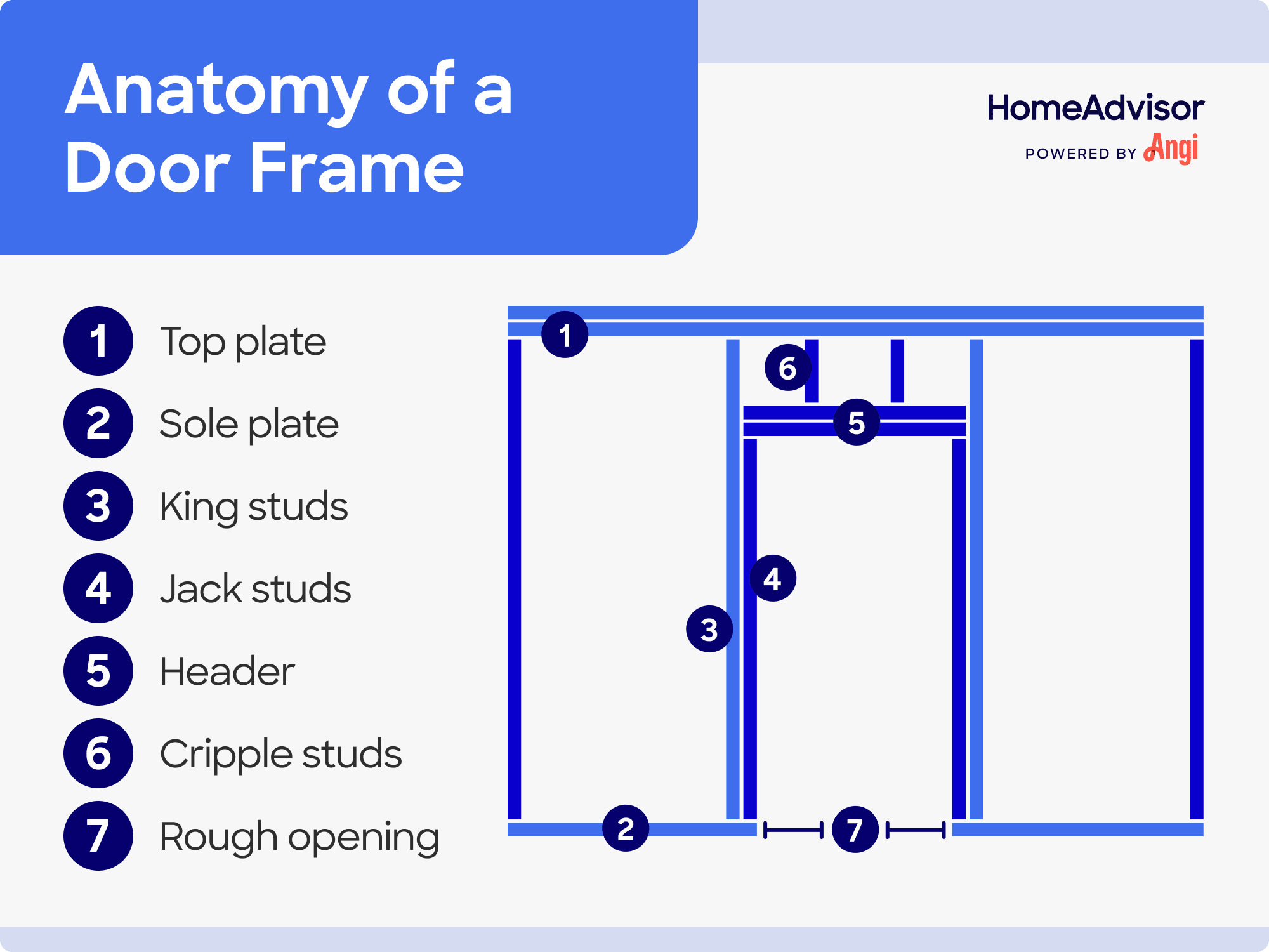 Anatomy of a door frame illustrated, including the top plate, sole plate, jack studs, and header