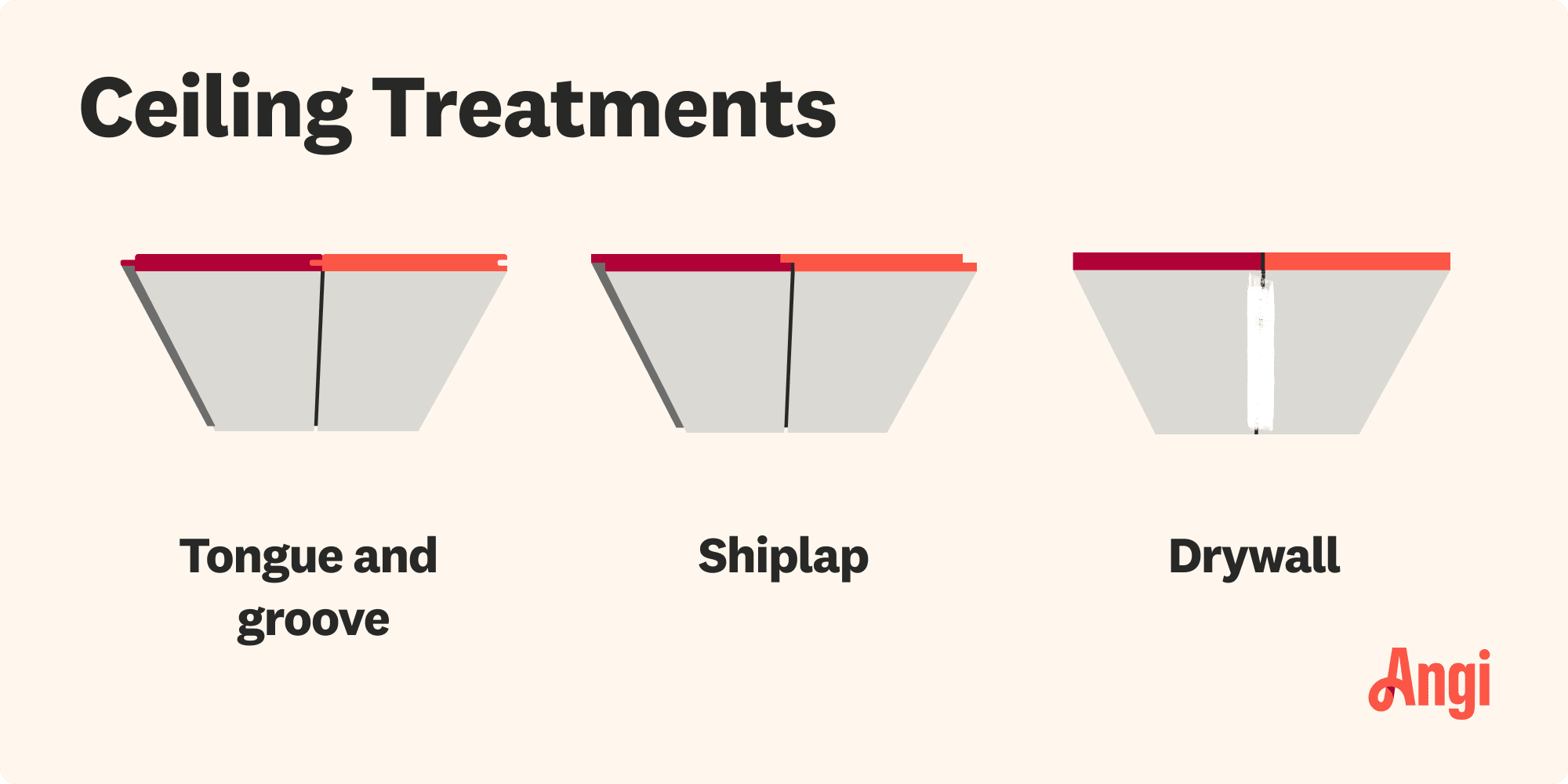 3 ceiling treatments compared visually, including tongue and groove, shiplap, and drywall