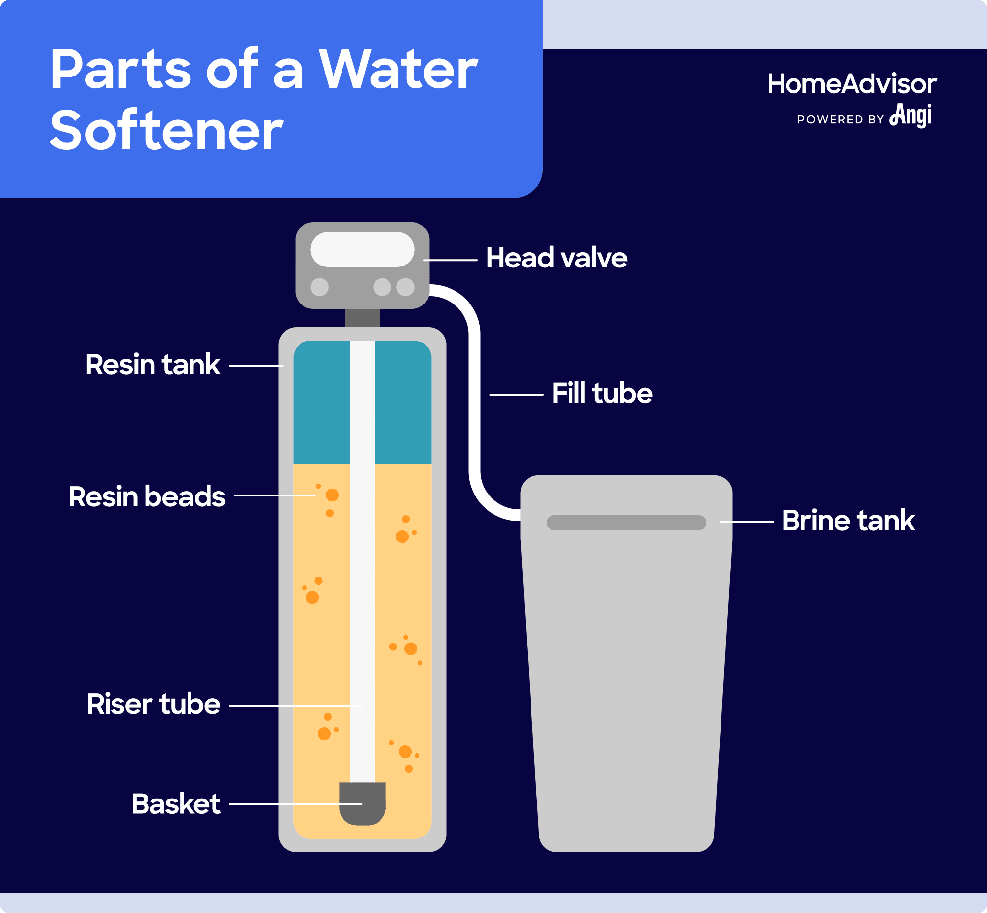 7 water softener parts illustrated, including the head valve, fill tube, and resin beads