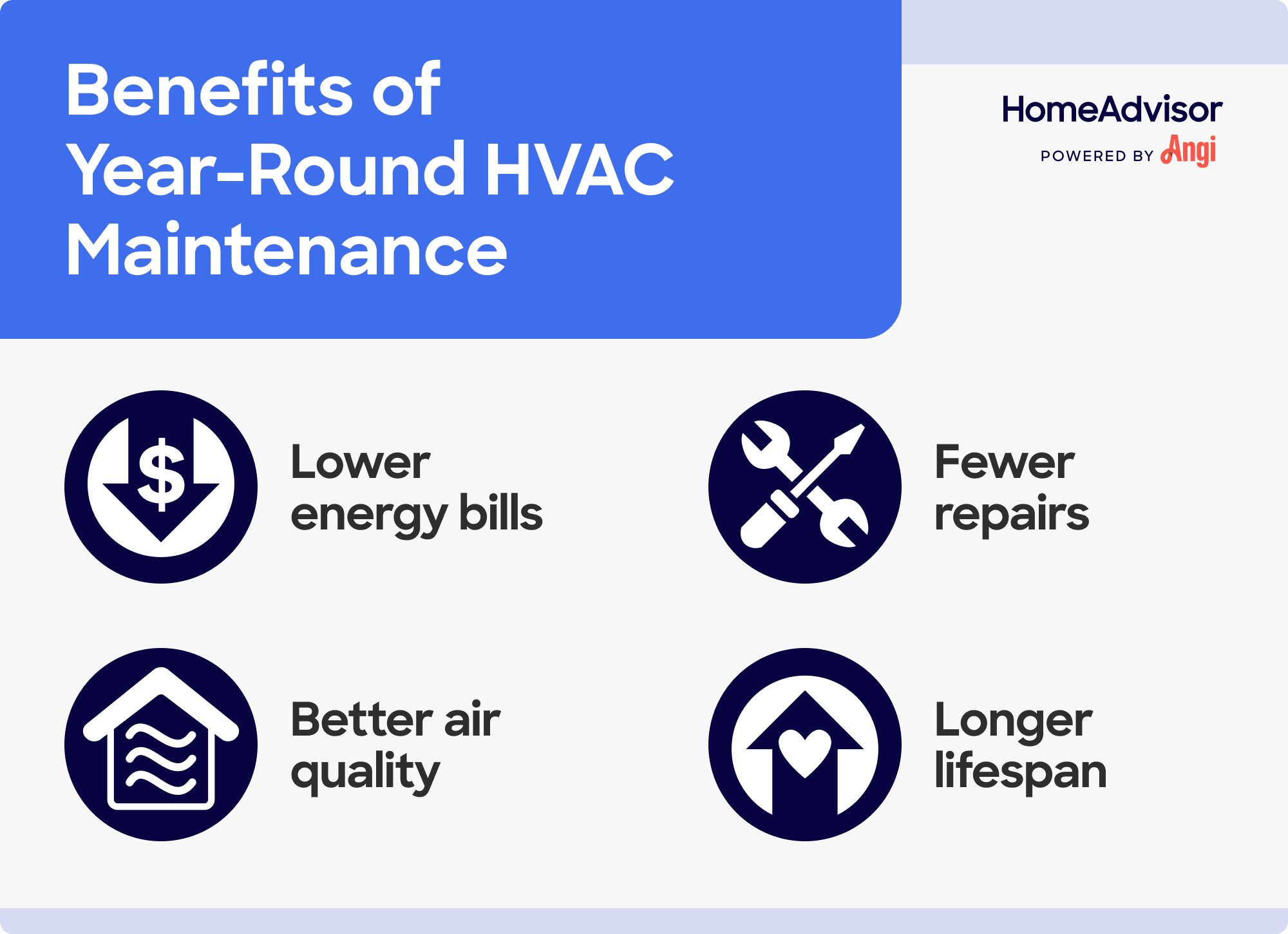 4 benefits of year-round HVAC maintenance, including lower energy bills and better air quality