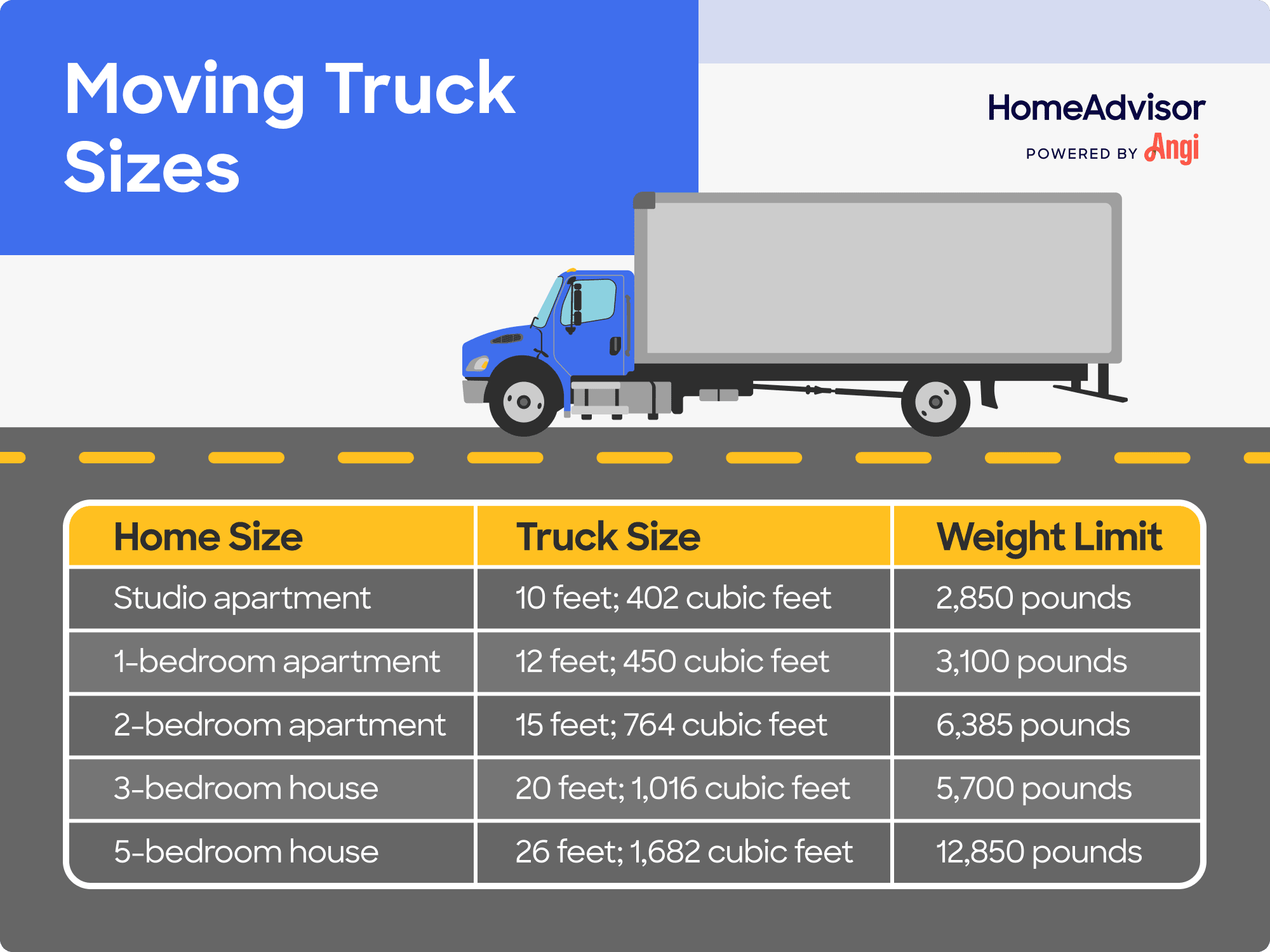 Moving truck sizes graph, with a 3-bedroom house recommended truck size that is 20 feet long with 1,016 cubic feet of storage