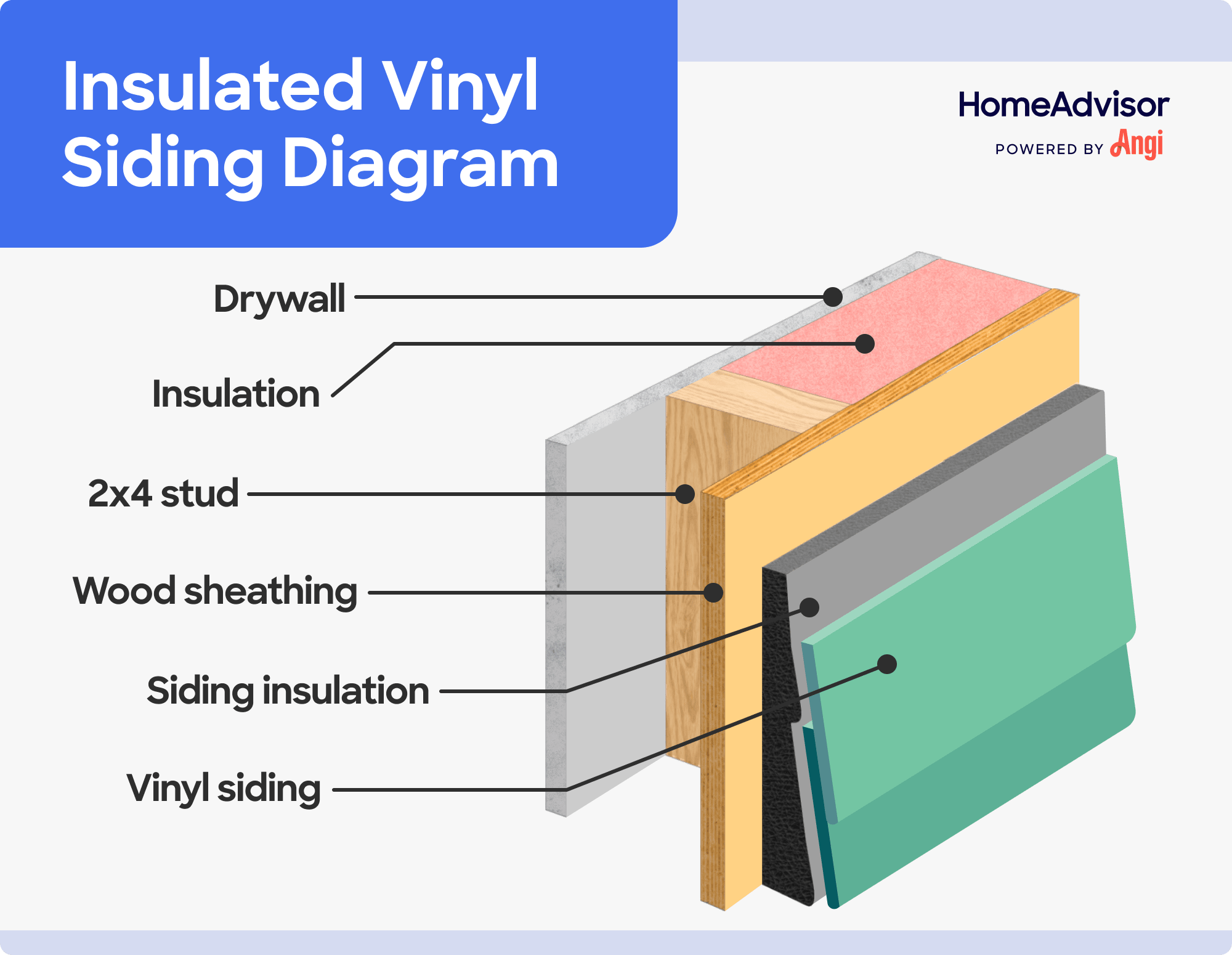 Insulated vinyl siding diagram illustrated, including the wood sheathing and siding insulation under the vinyl siding