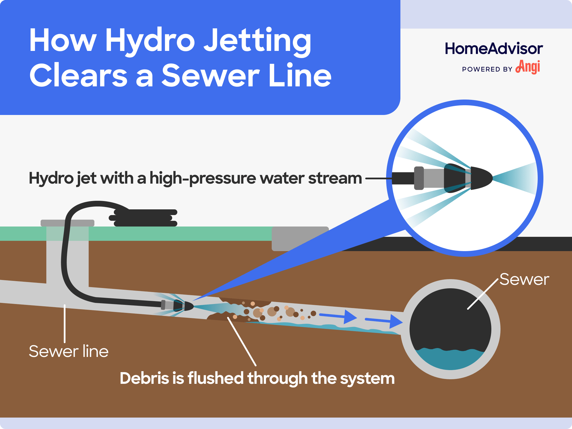 How hydro jetting clears a sewer line illustrated, with the high power water stream flushing debris through the system