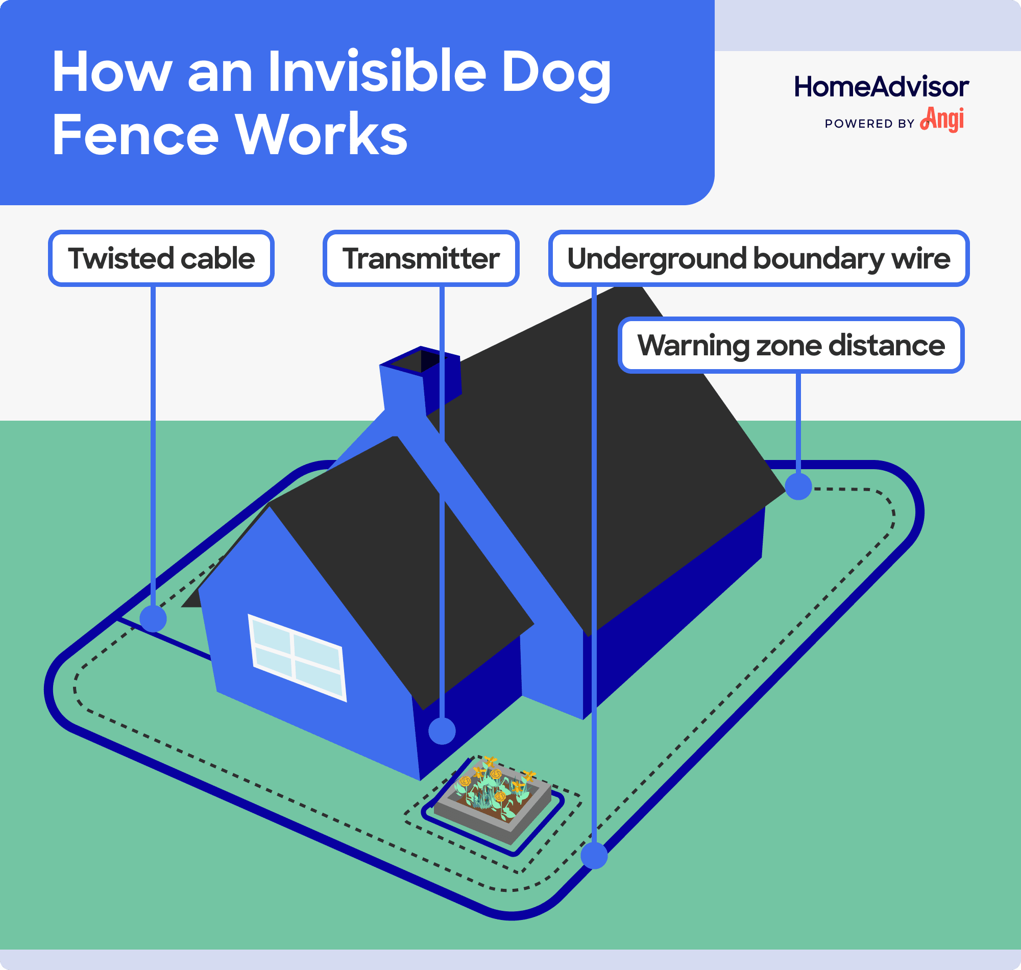 How an invisible dog fence works illustrated, including twisted cable, transmitter, underground boundary wire, and warning zone distance