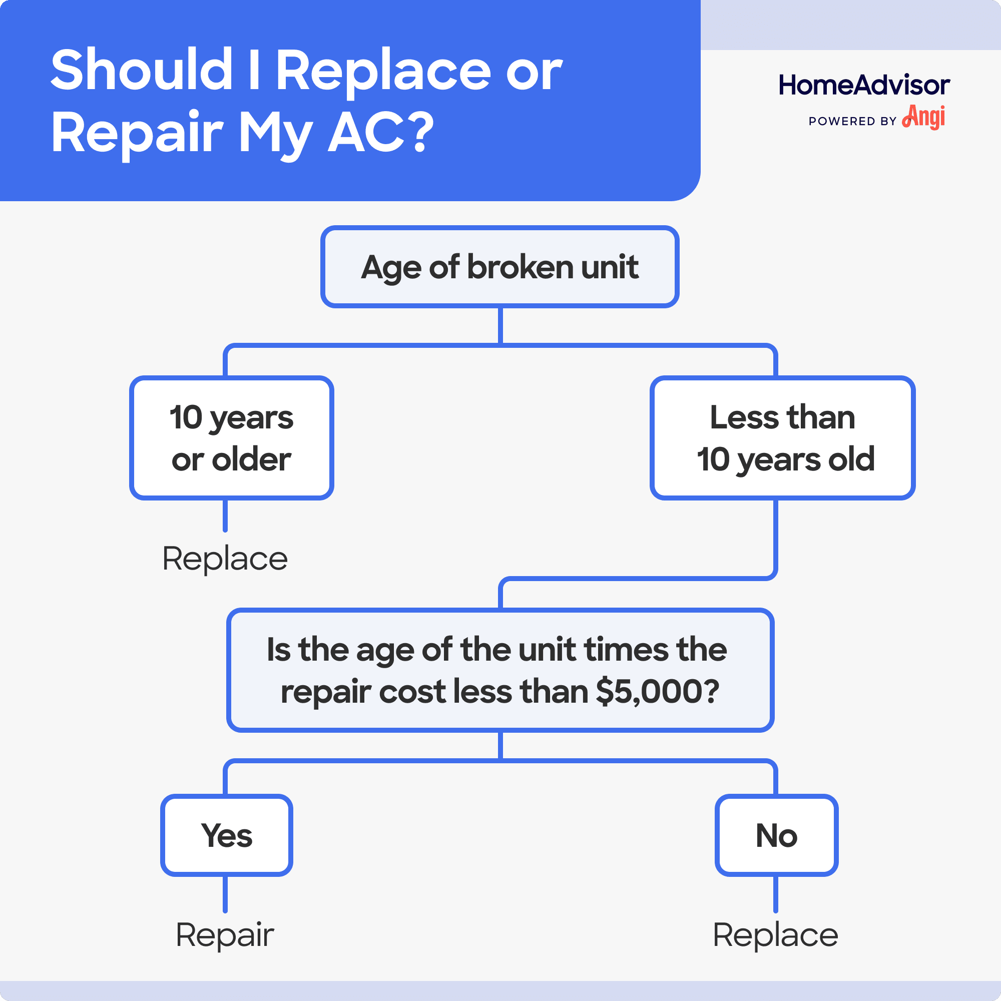 Air conditioner repair or replacement flow chart, including if it’s 10 years or older the best option is to replace it