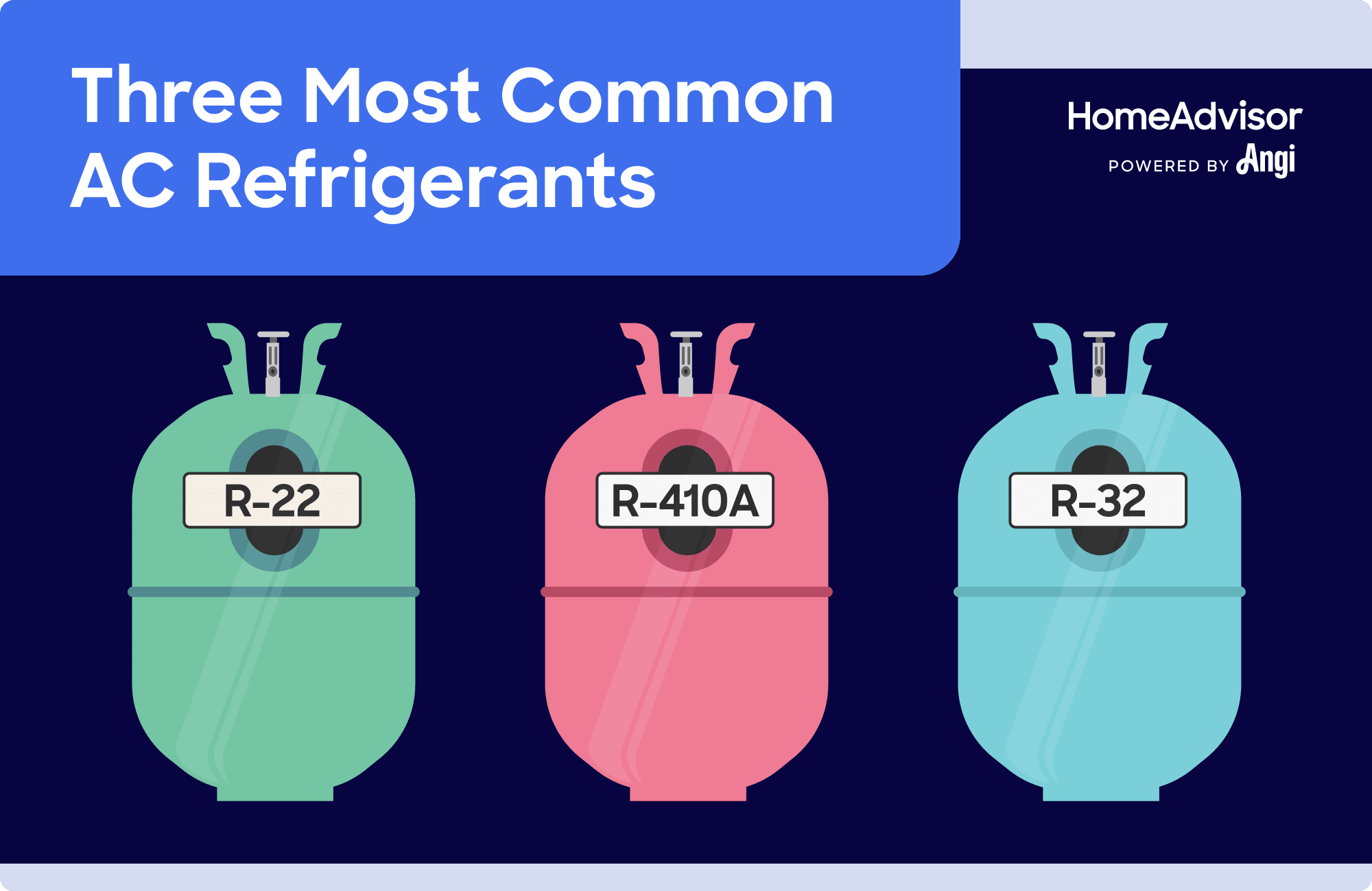 3 most common AC refrigerants illustrated, including R-22, R-410A, and R-32