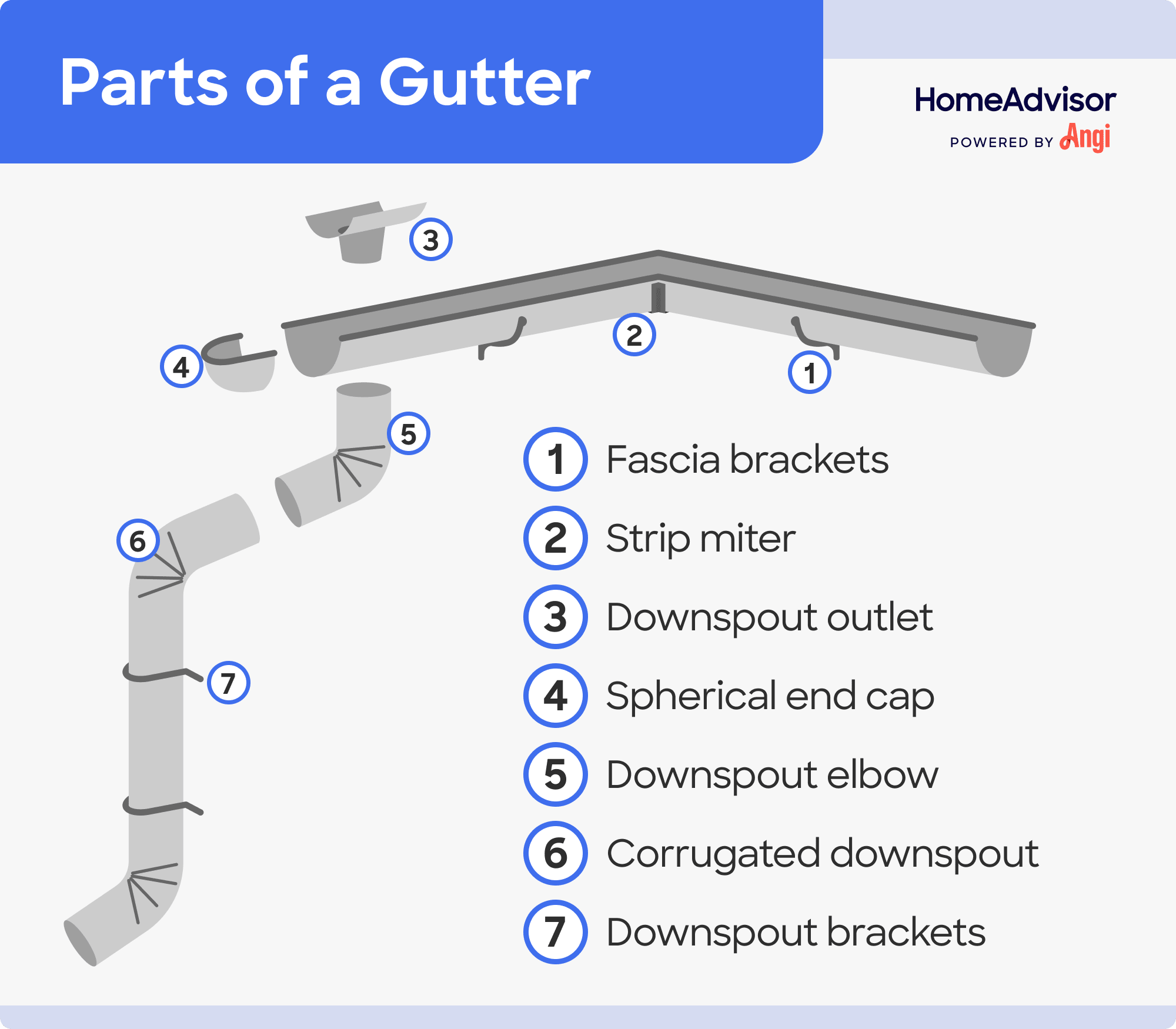 7 gutter parts illustrated, including the strip miter, fascia brackets, and downspout elbows