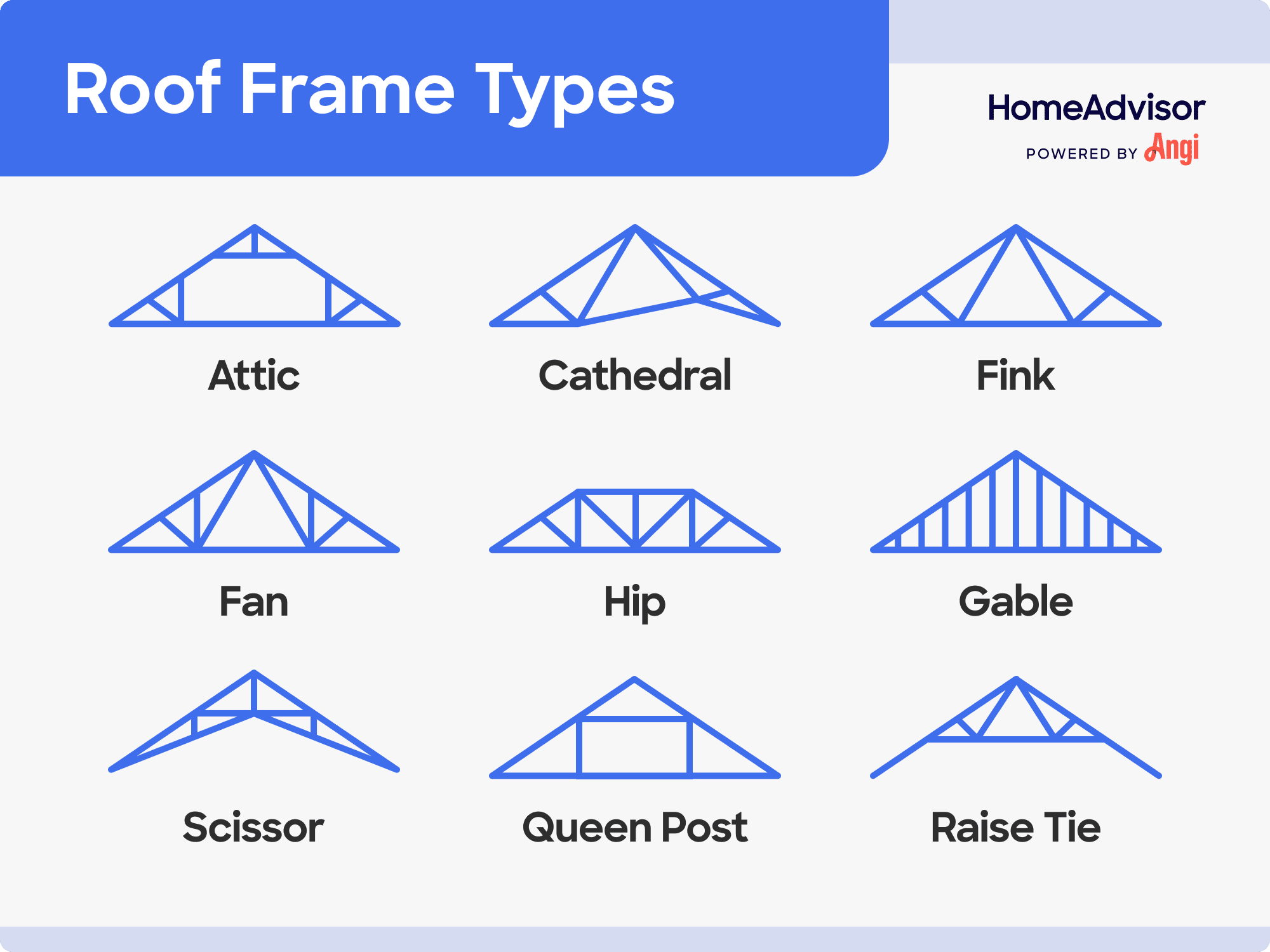 9 roof frame types illustrated and compared, including attic, cathedral, hip, and fink