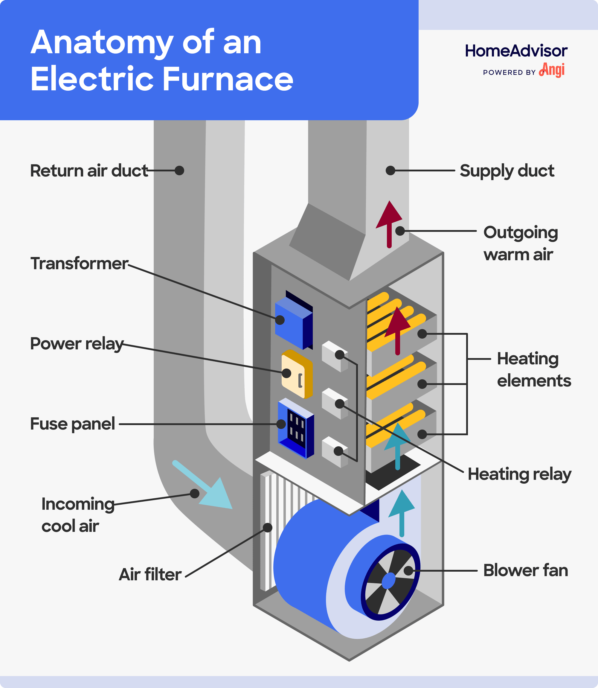 Anatomy of an electric furnace illustrated, including the blower fan, and heating relay