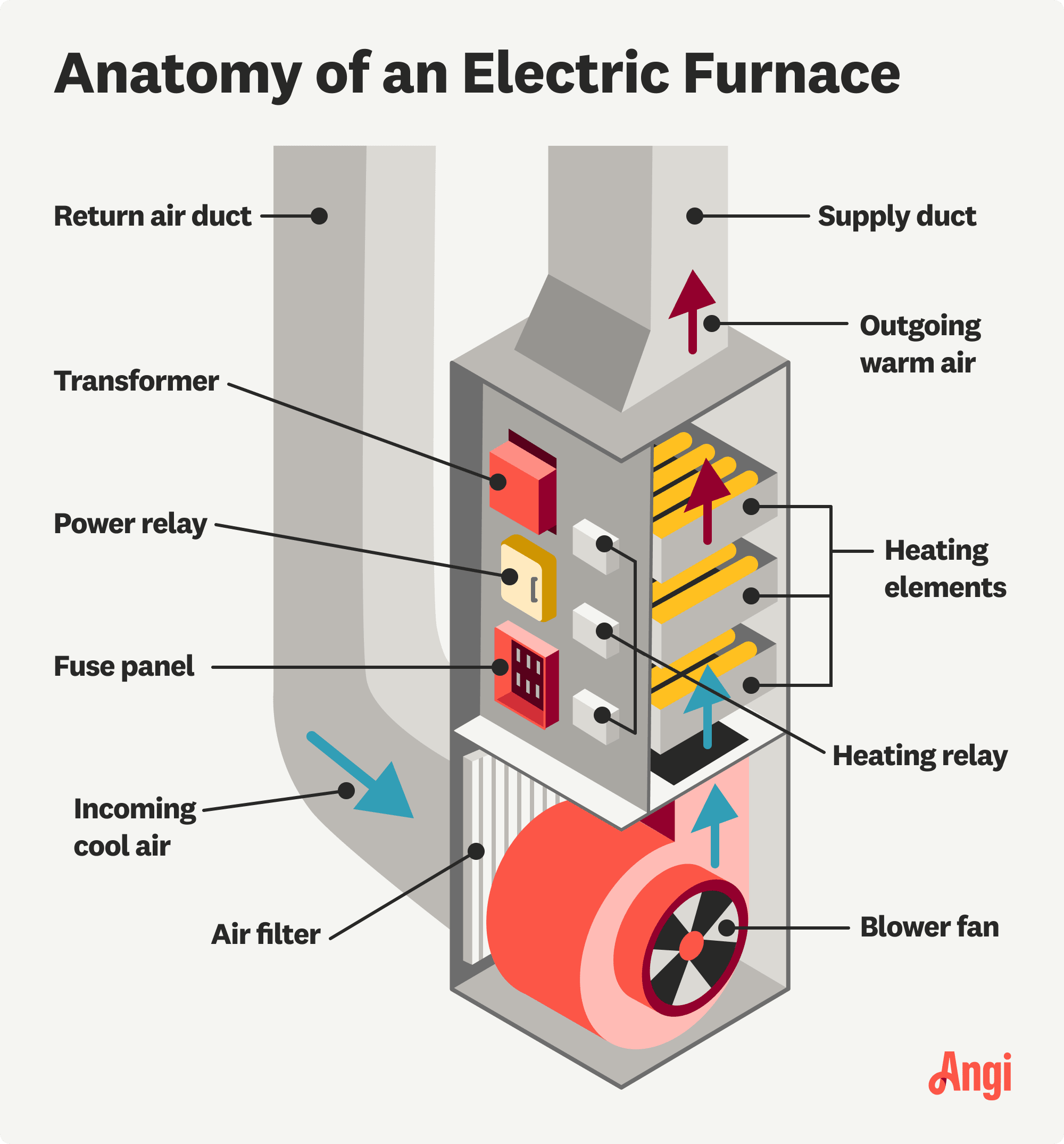Anatomy of an electric furnace illustrated, including the blower fan, and heating relay