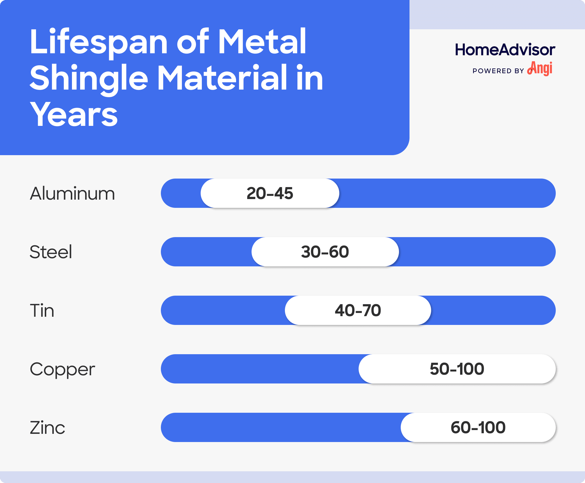 6 metal shingle materials compared by life span in years, with steel shingles lasting from 30 to 60 years