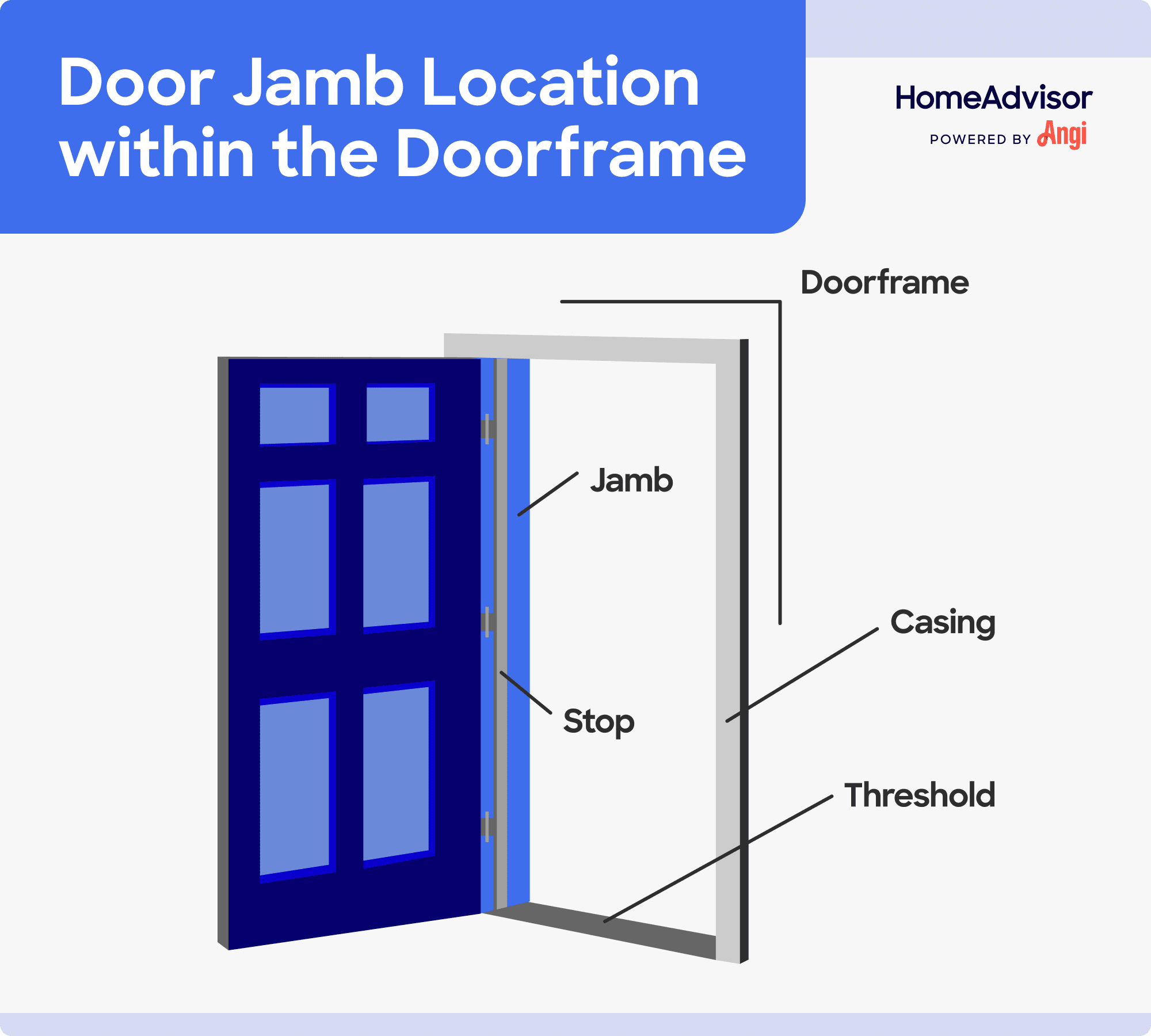 Door jamb location illustrated within the doorframe, including labeled doorframe parts