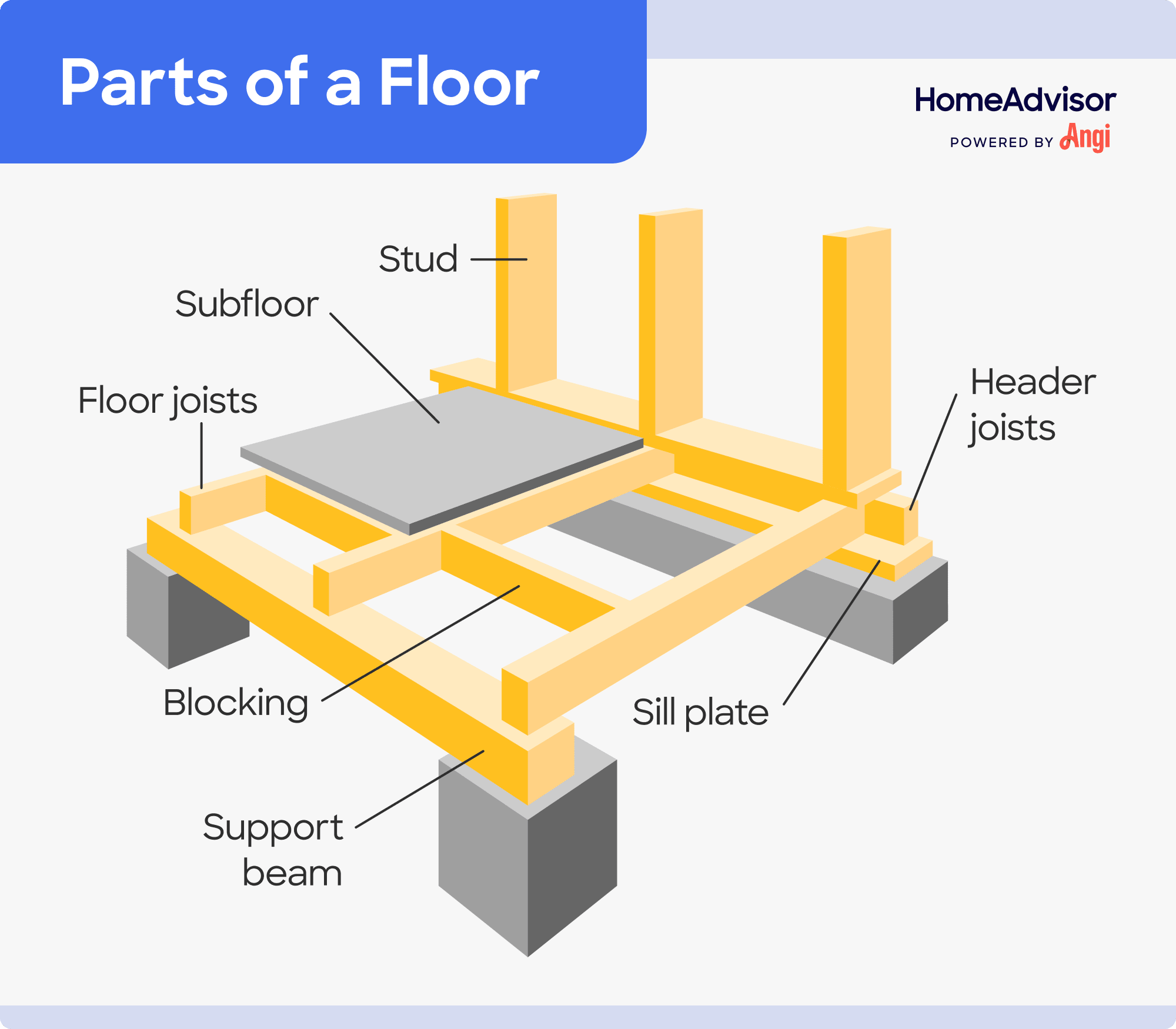 7 floor parts illustrated, including the floor joists, blocking, and sill plate