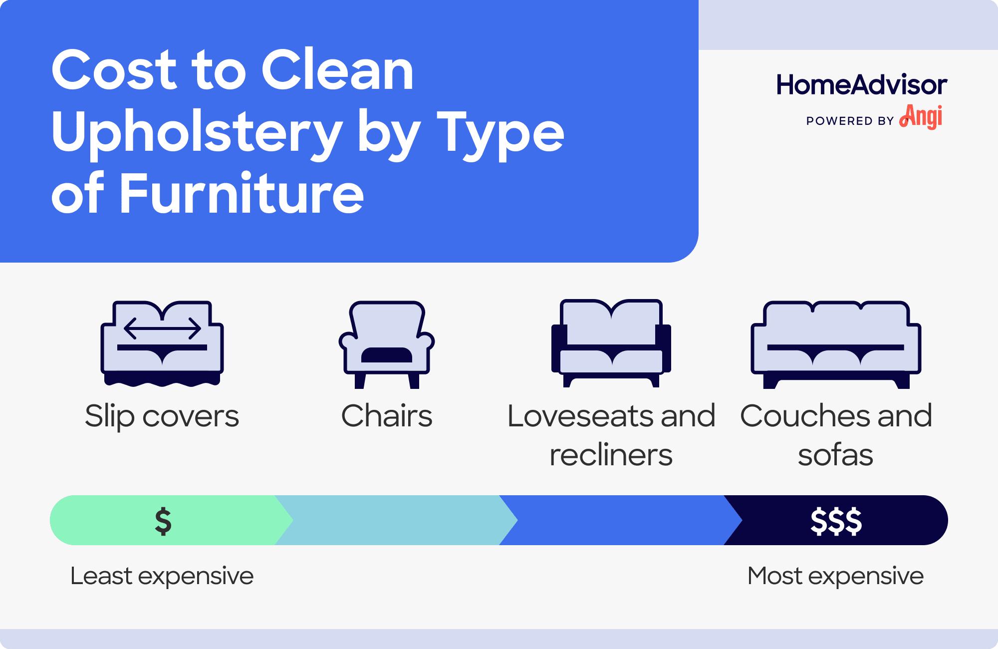 Cost to clean upholstery compared by furniture type, including chairs, loveseats, and couches
