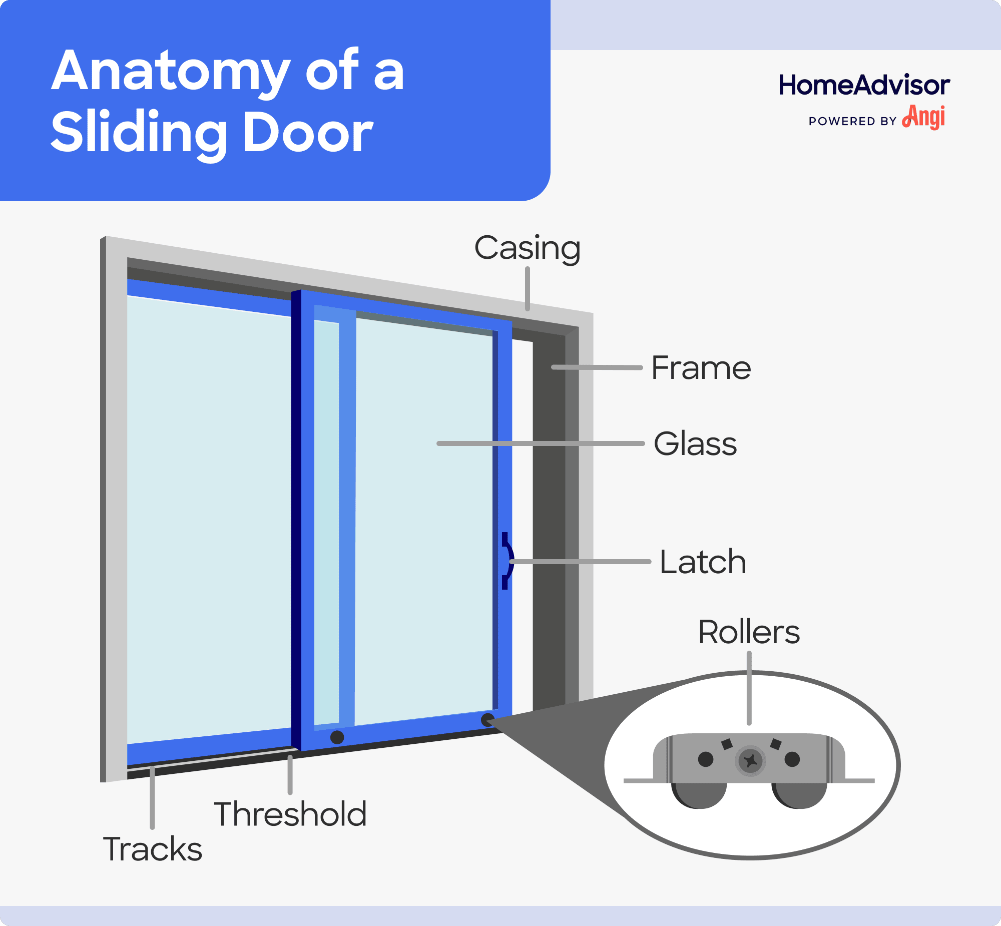 Anatomy of a sliding door illustrated, including the casing, frame, rollers, and tracks